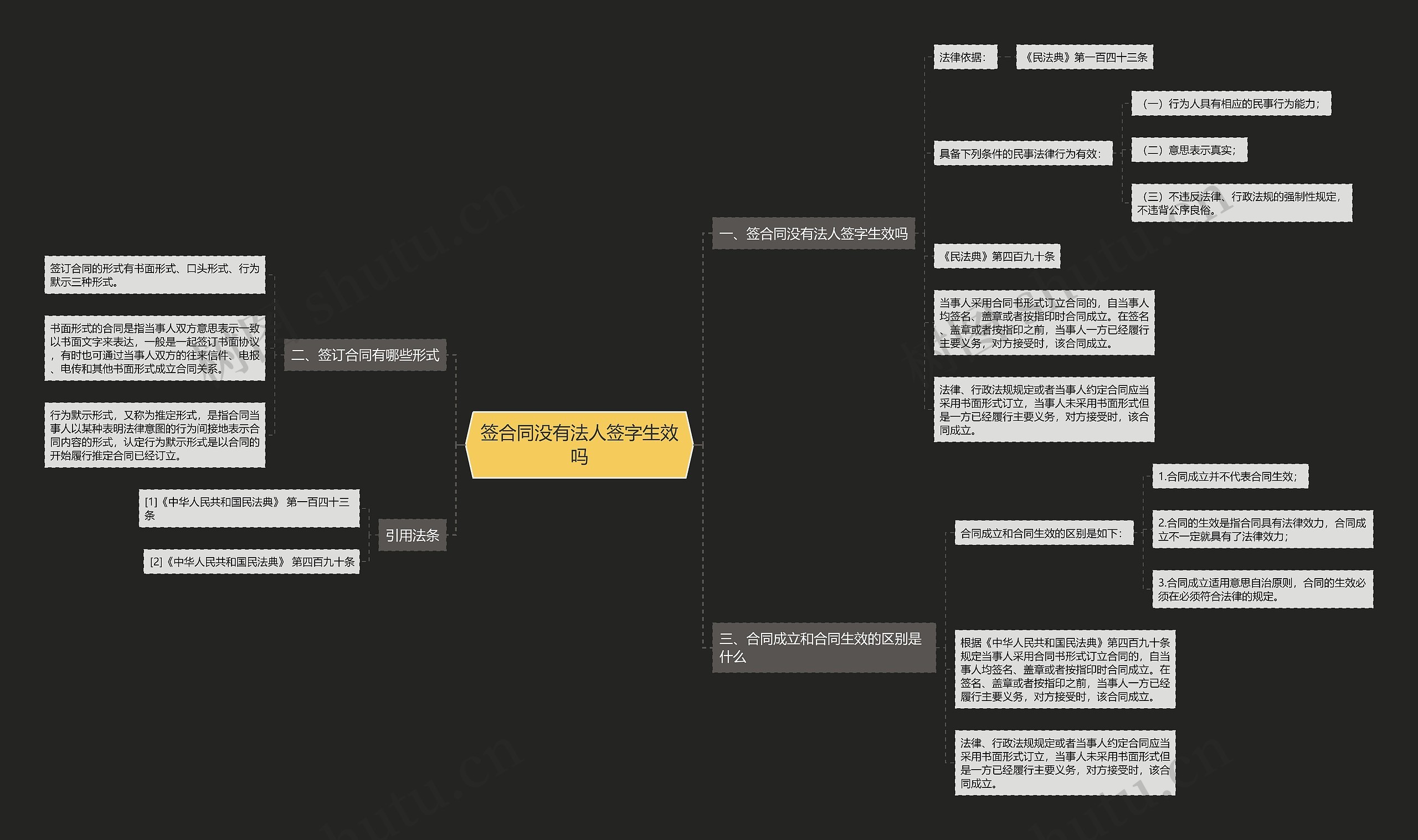 签合同没有法人签字生效吗思维导图