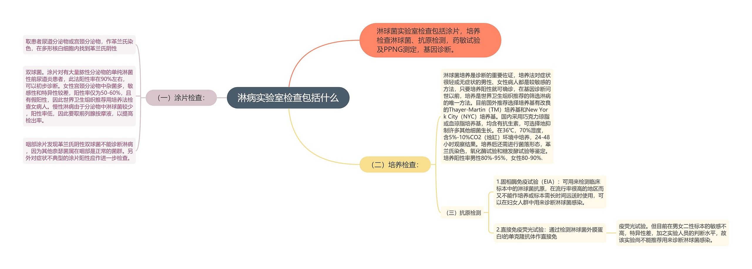 淋病实验室检查包括什么