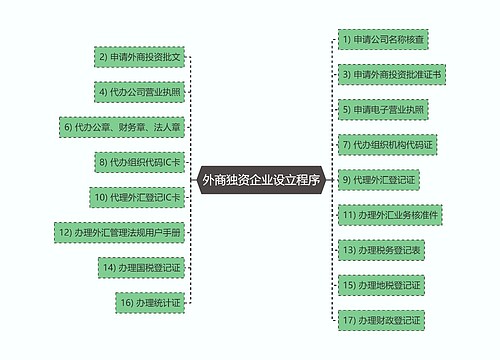 外商独资企业设立程序