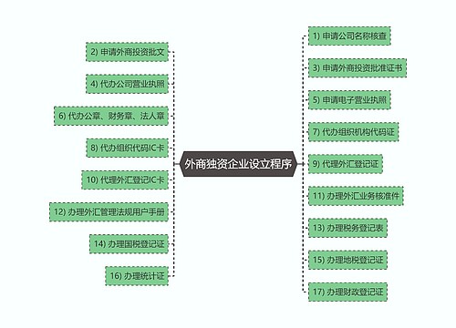 外商独资企业设立程序