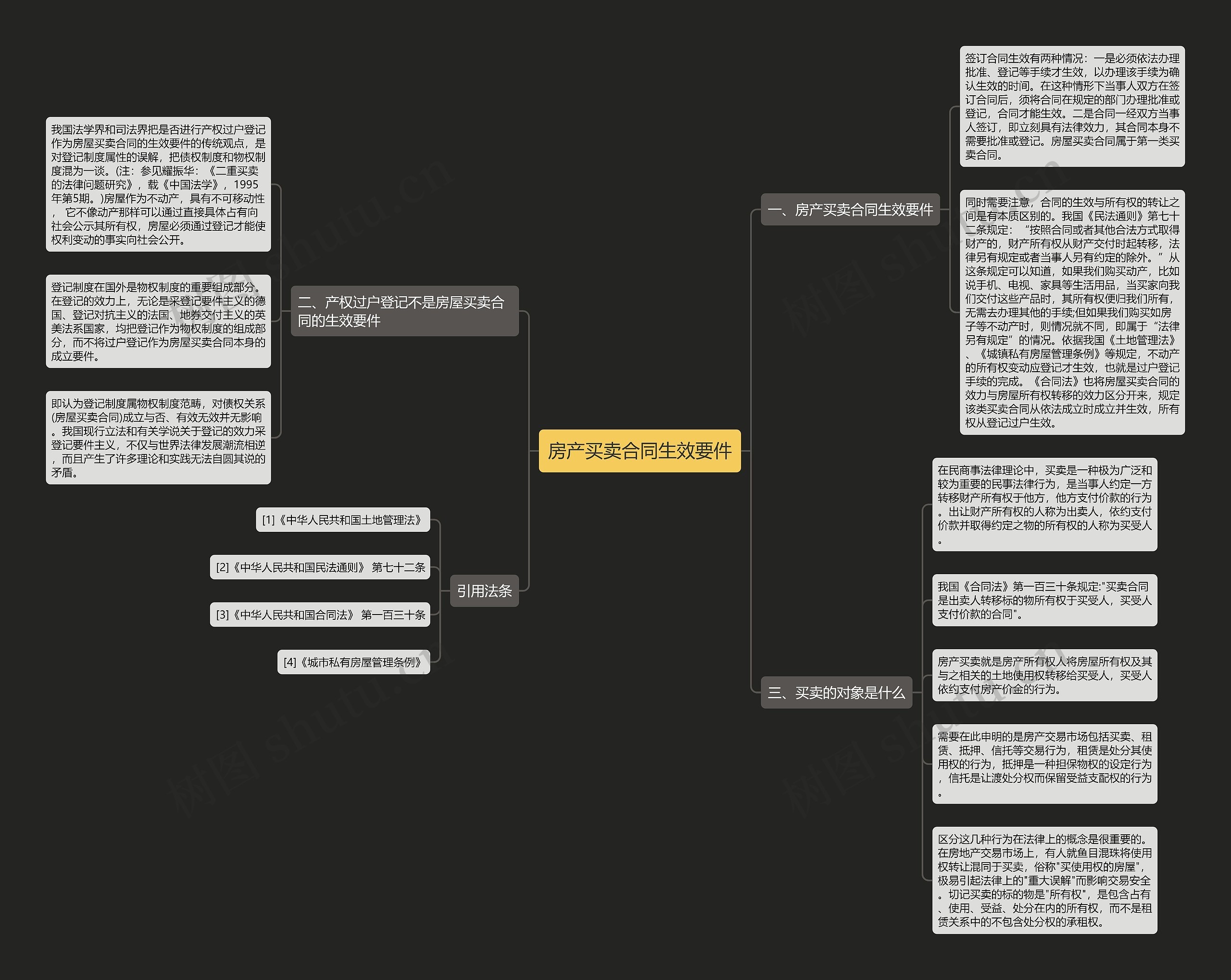 房产买卖合同生效要件思维导图
