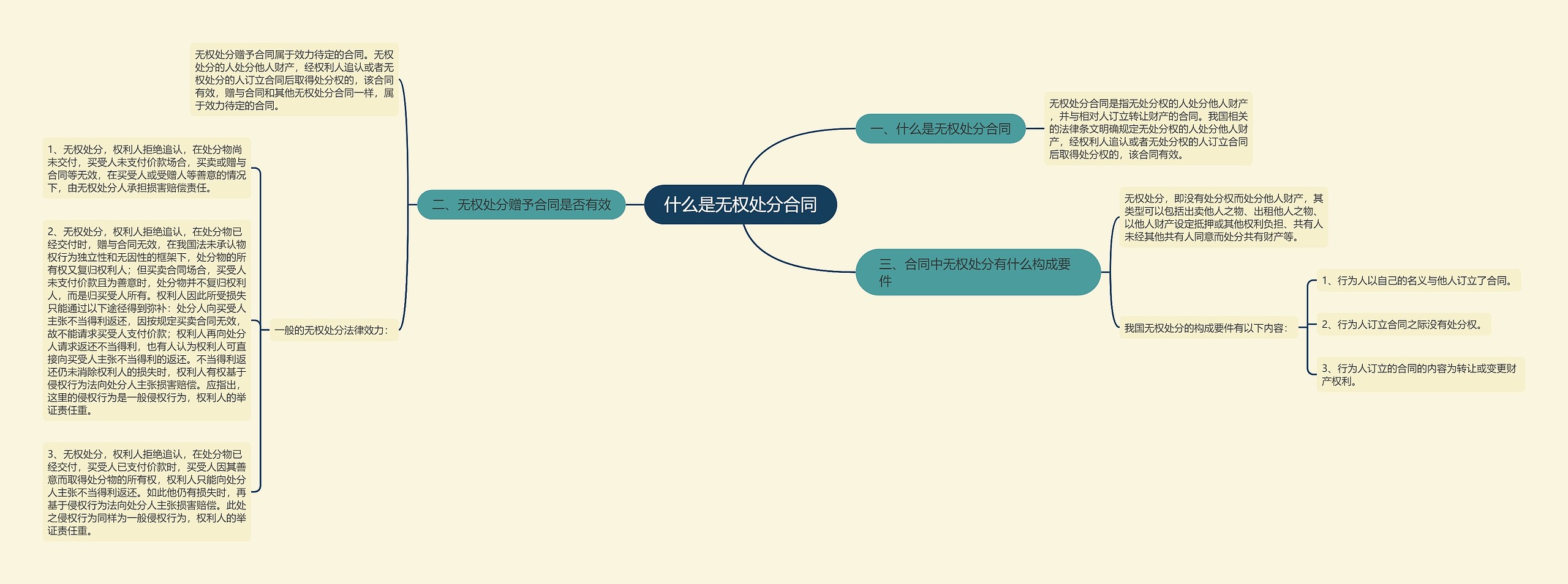 什么是无权处分合同