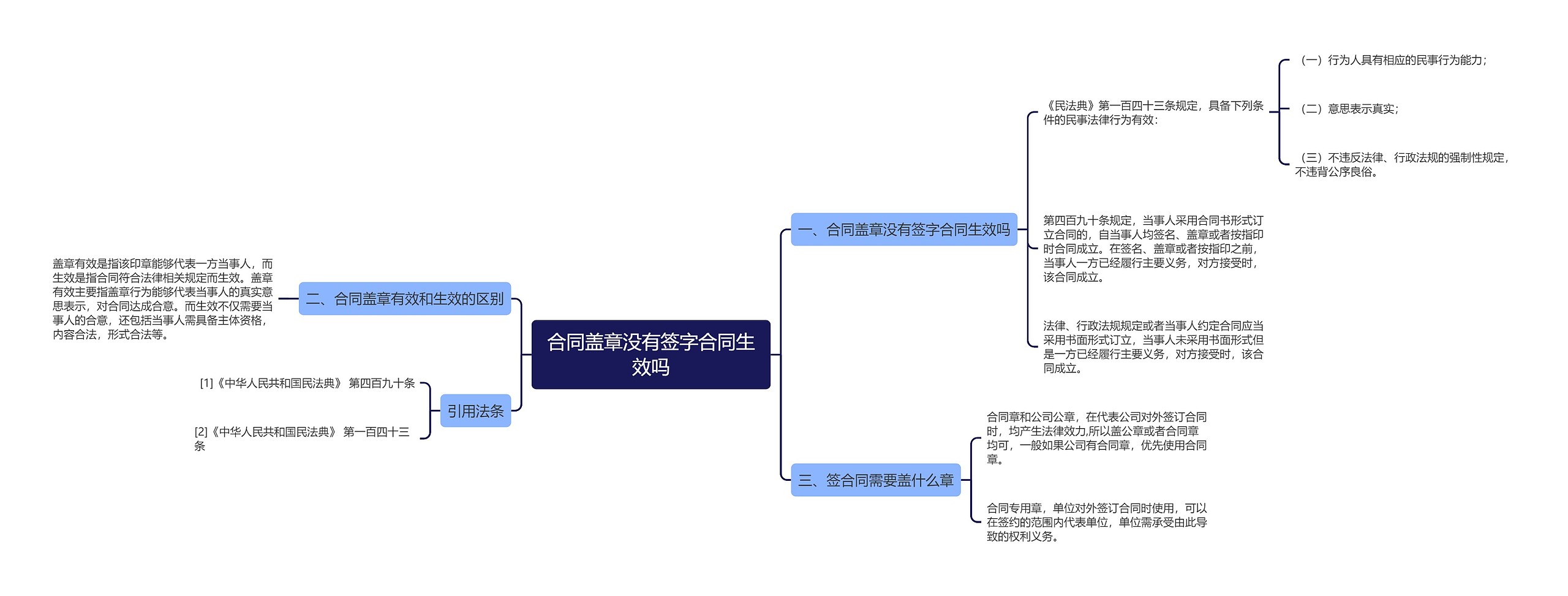 合同盖章没有签字合同生效吗思维导图