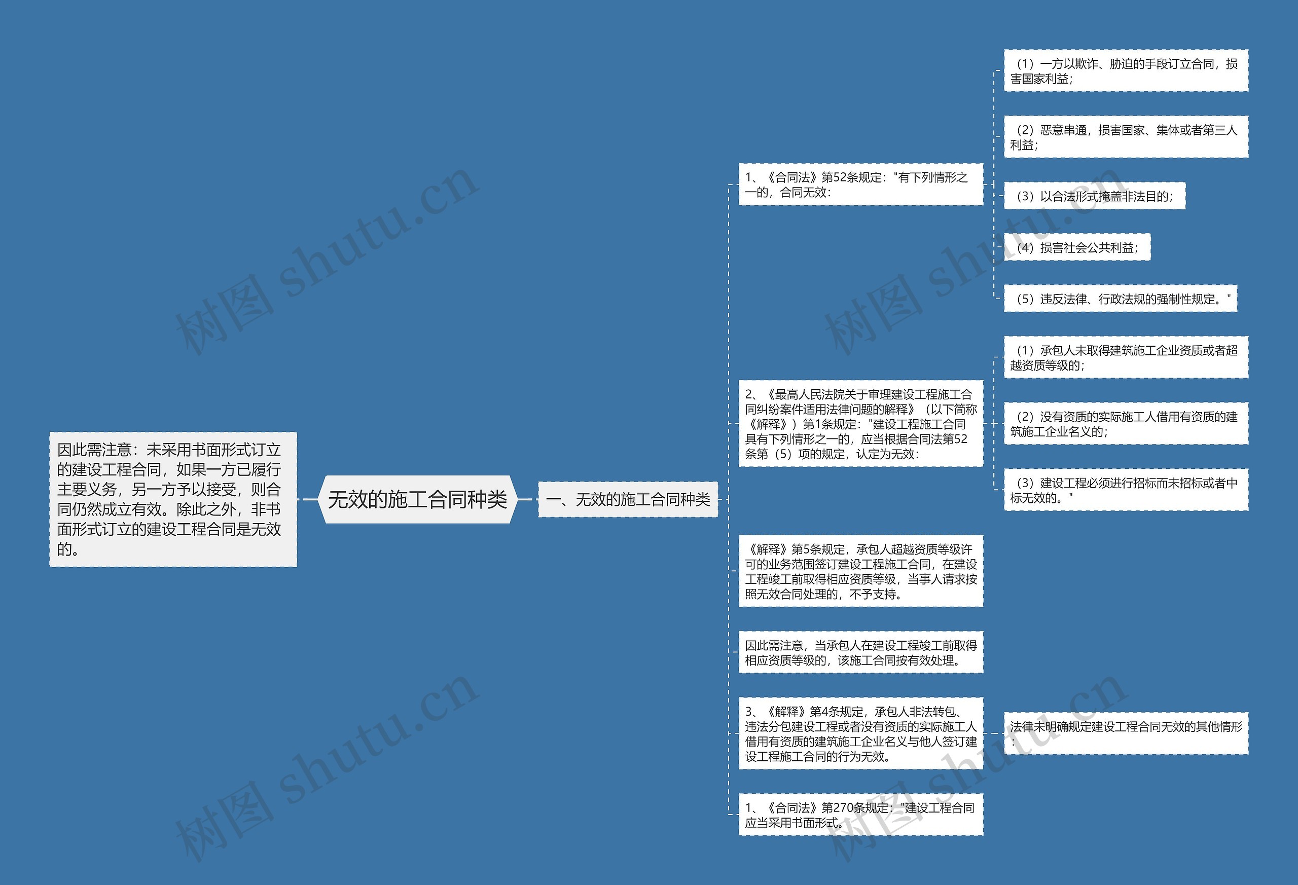 无效的施工合同种类思维导图