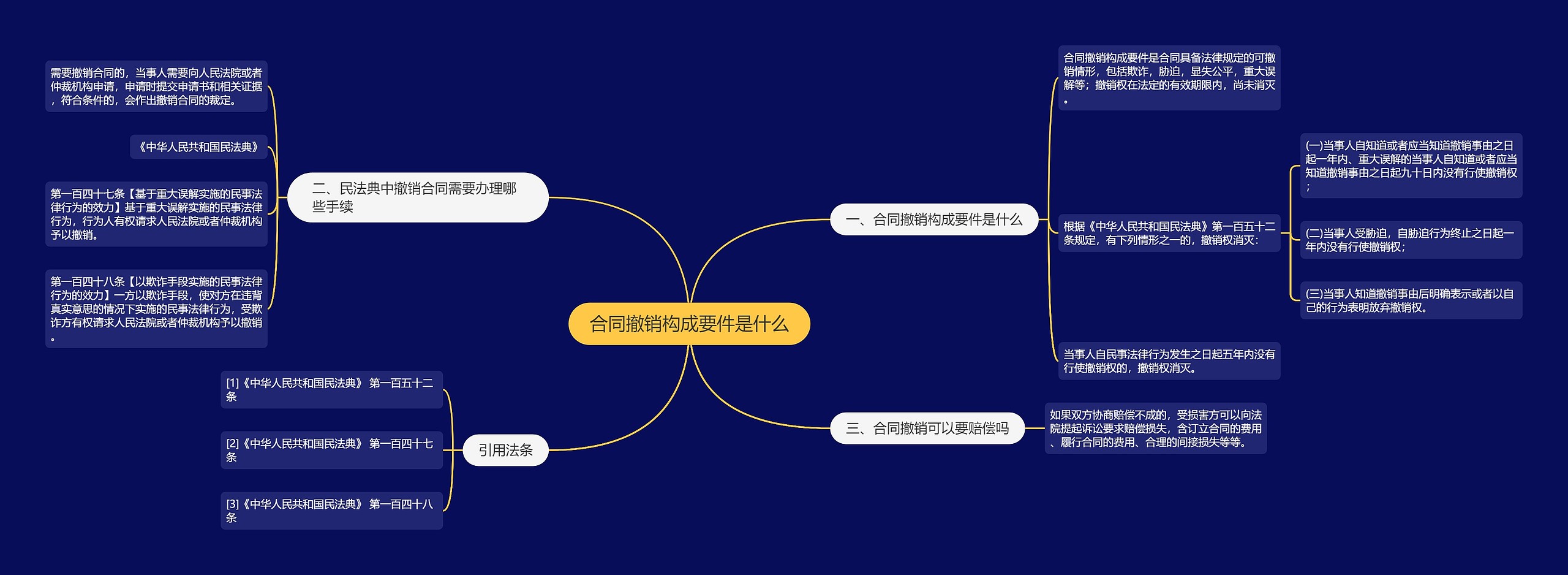 合同撤销构成要件是什么