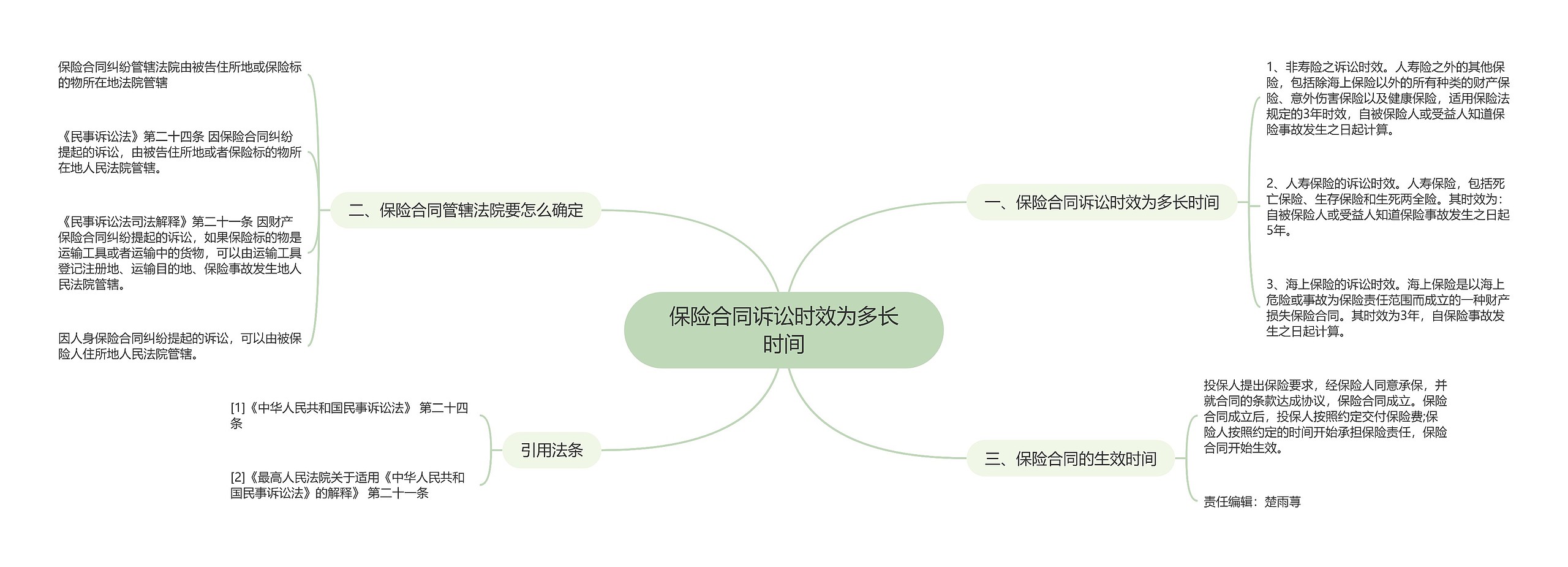 保险合同诉讼时效为多长时间思维导图