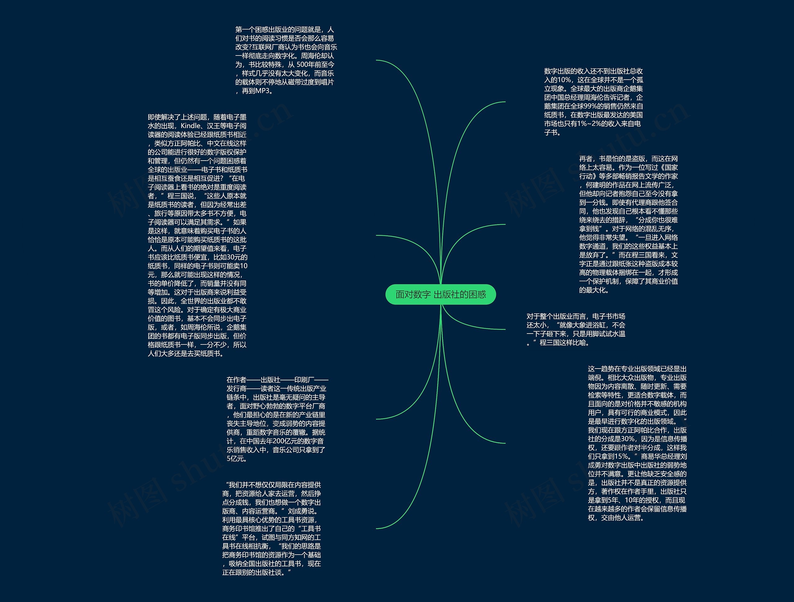 面对数字 出版社的困惑思维导图