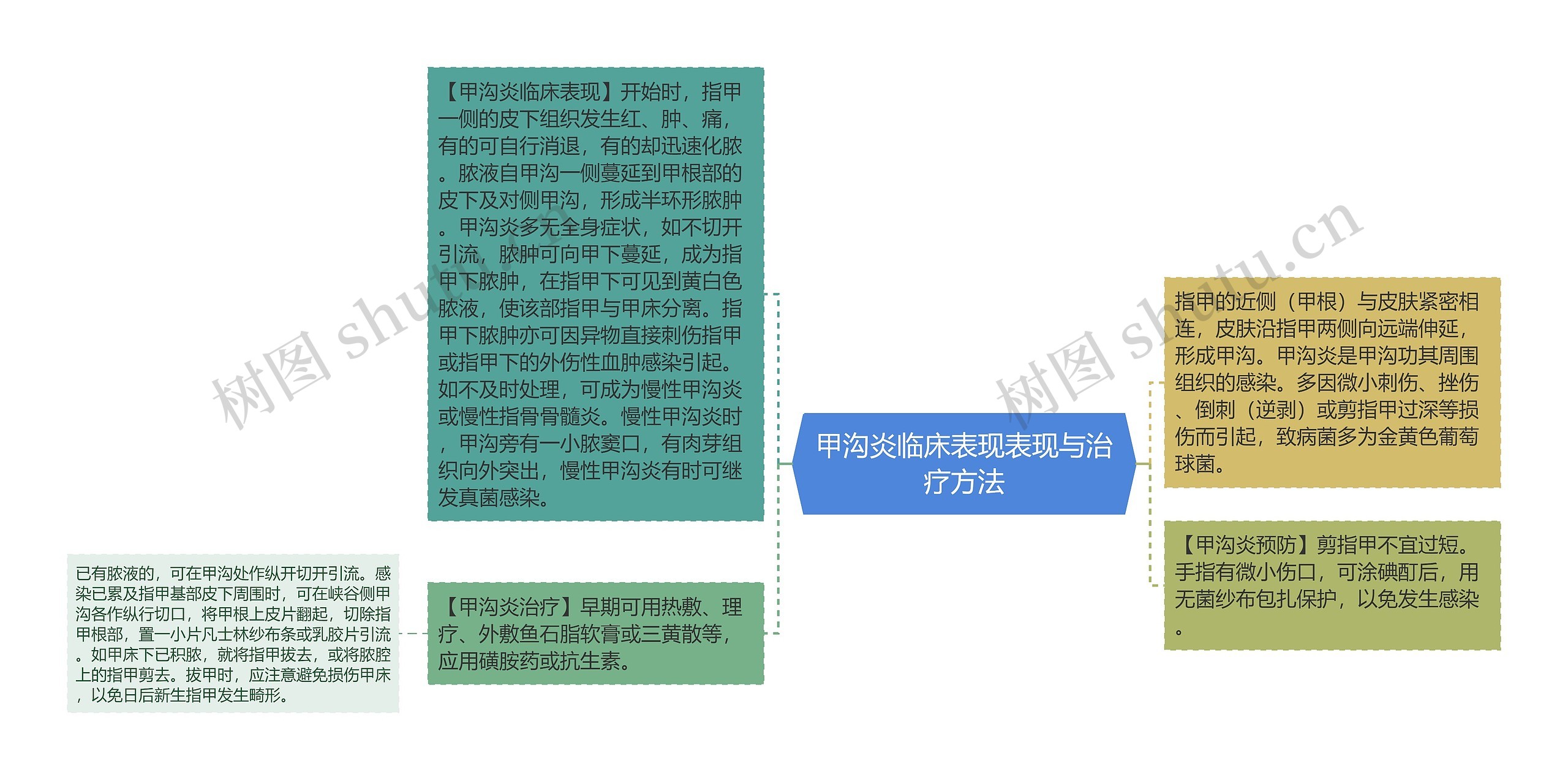 甲沟炎临床表现表现与治疗方法思维导图