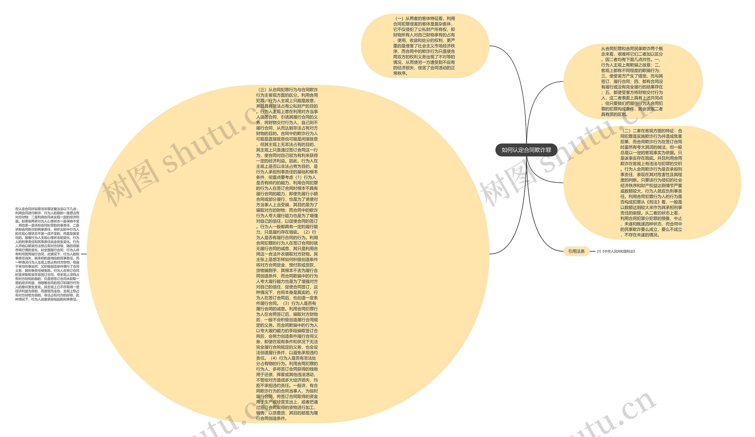 如何认定合同欺诈罪思维导图