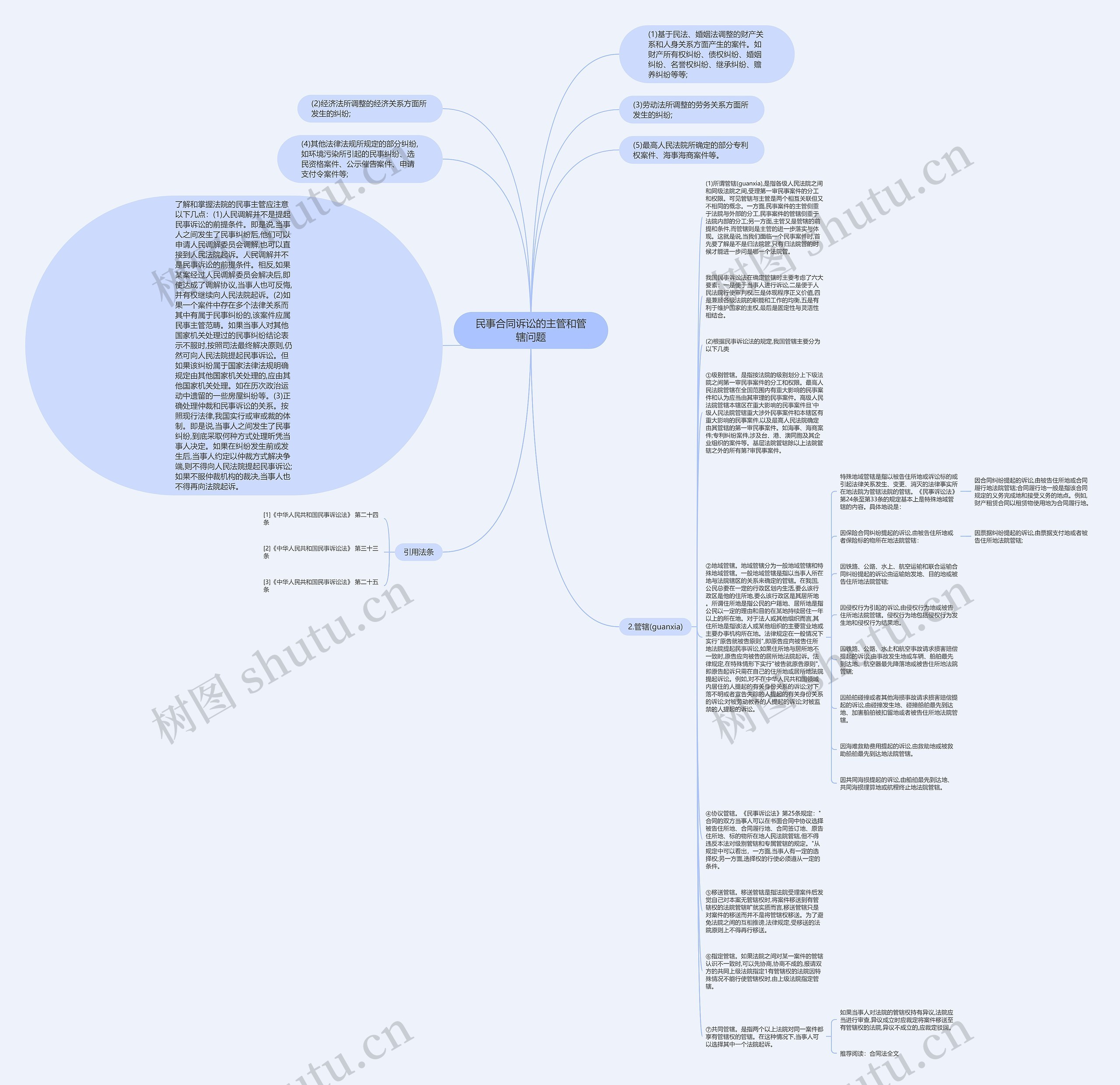 民事合同诉讼的主管和管辖问题思维导图