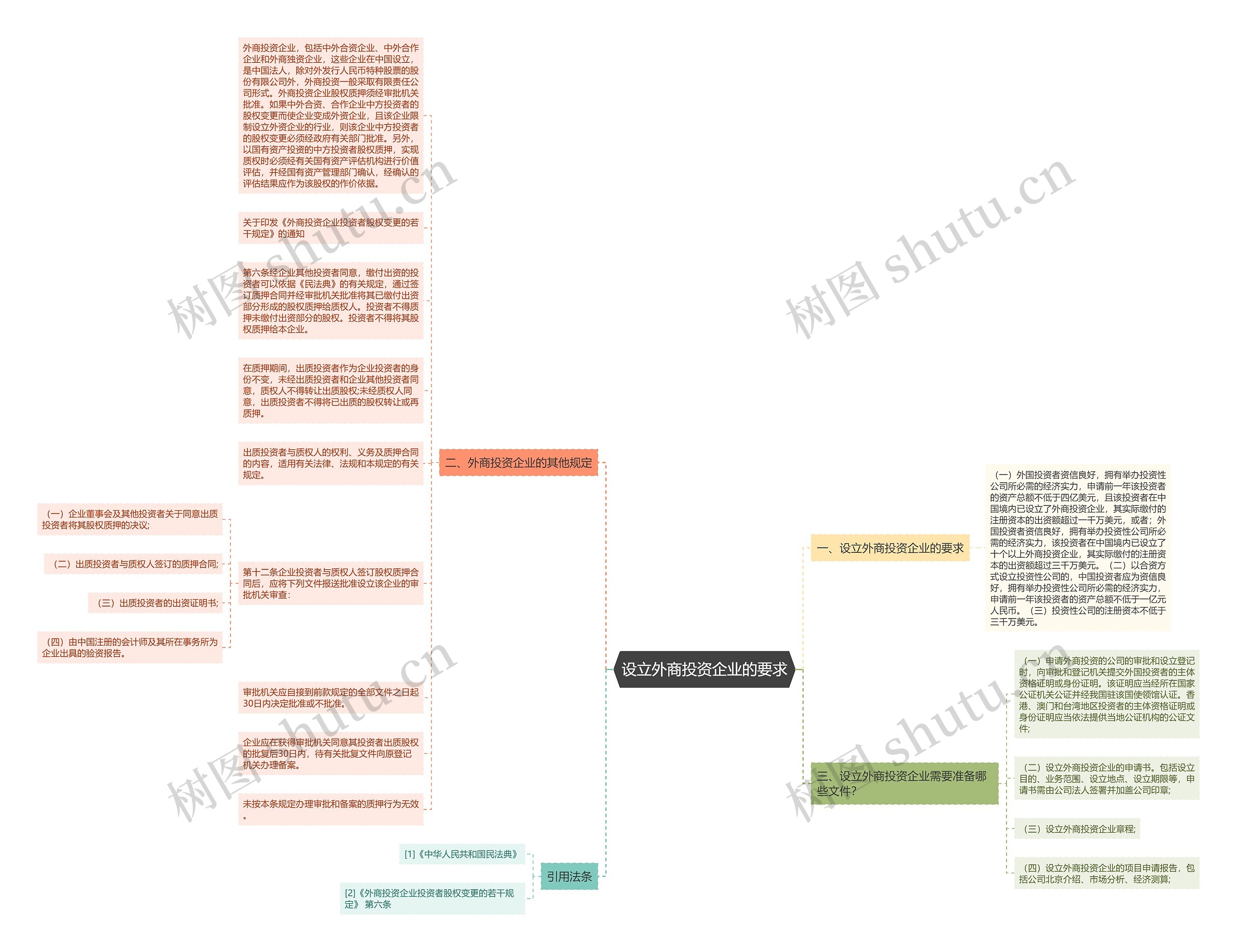 设立外商投资企业的要求思维导图