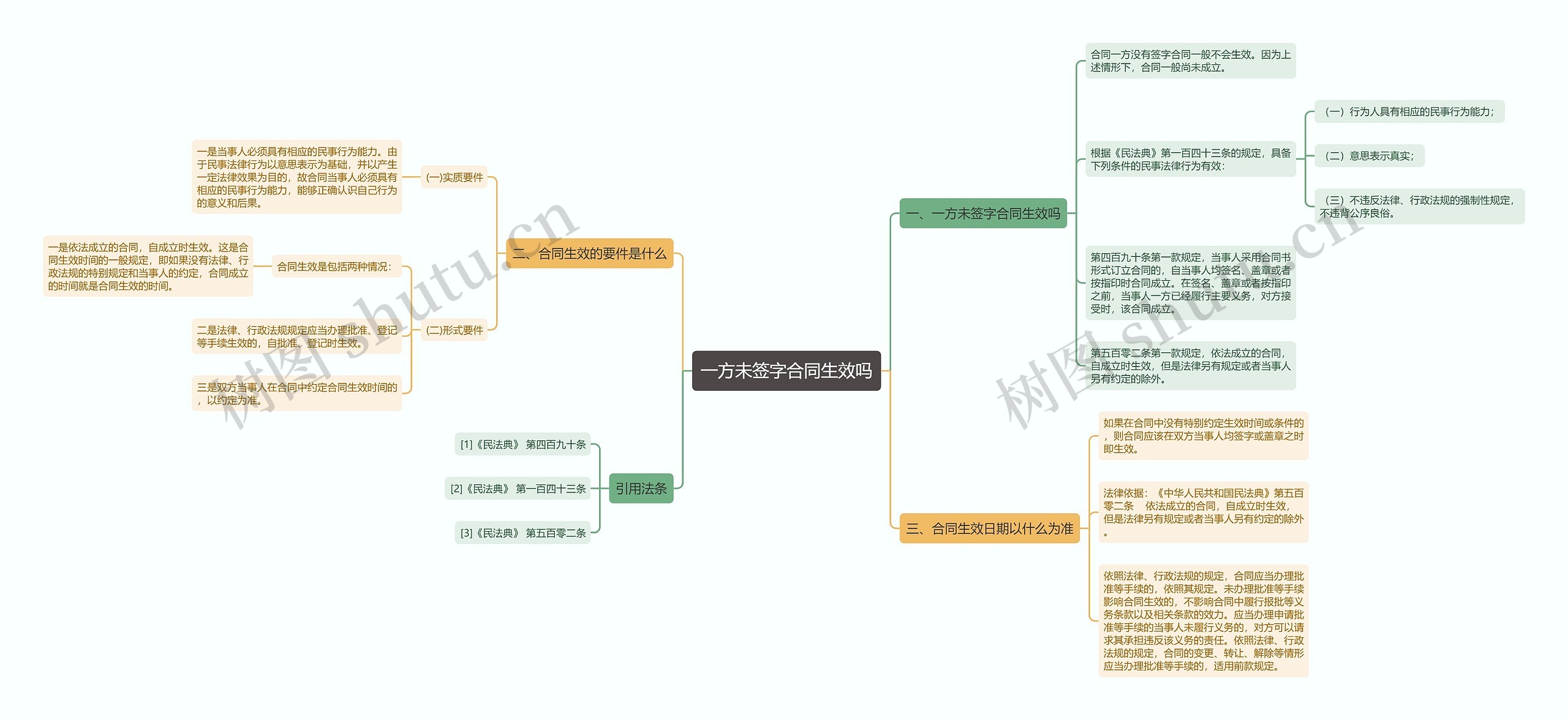 一方未签字合同生效吗思维导图