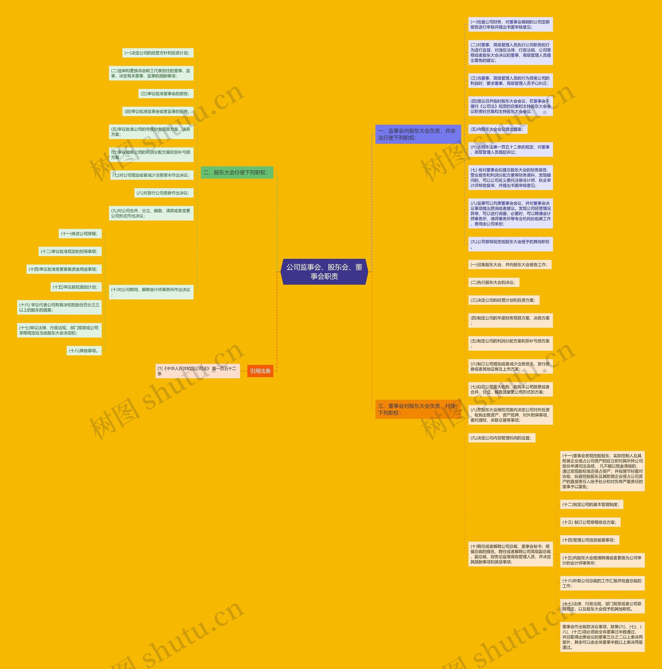 公司监事会、股东会、董事会职责思维导图