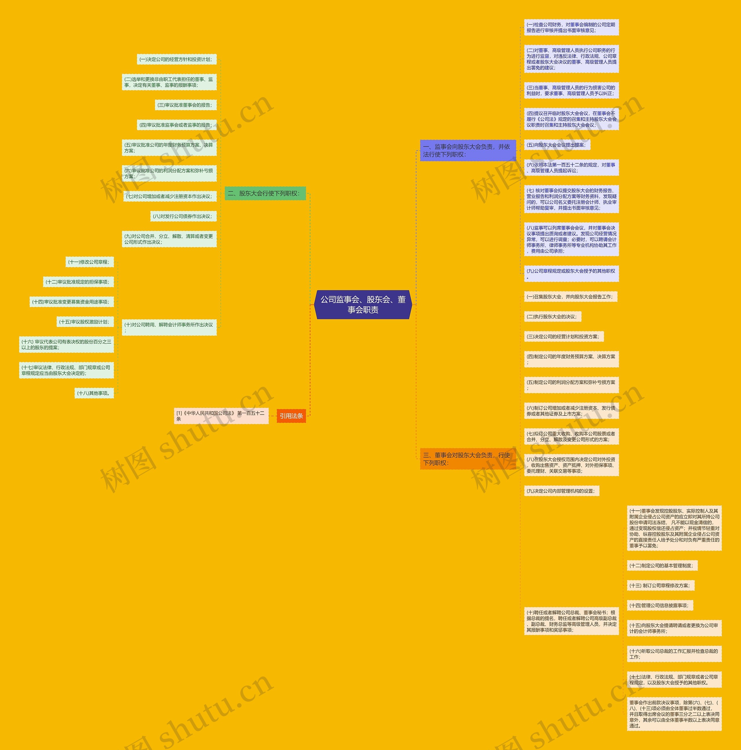 公司监事会、股东会、董事会职责 公司监事会、股东会、董事会职责