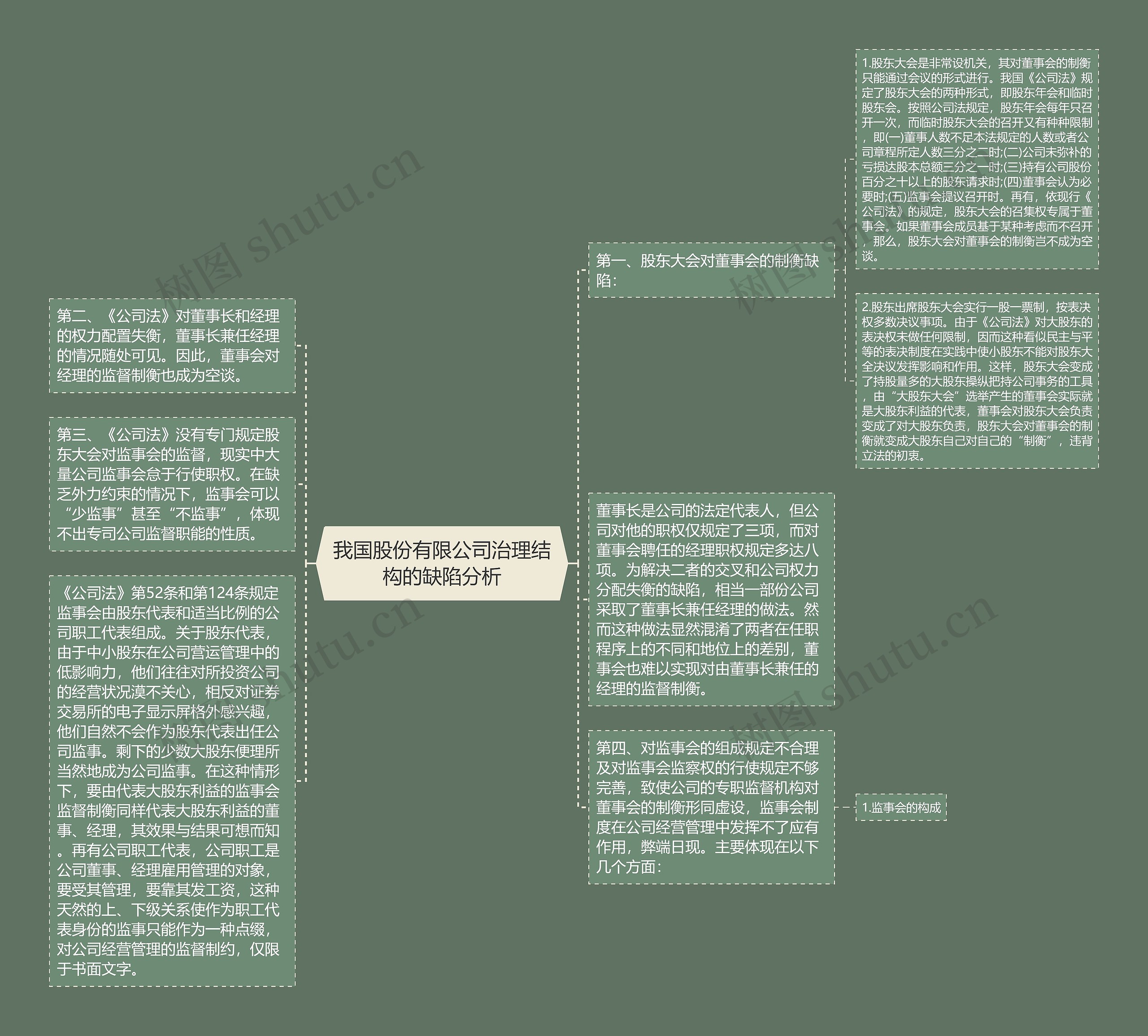 我国股份有限公司治理结构的缺陷分析思维导图