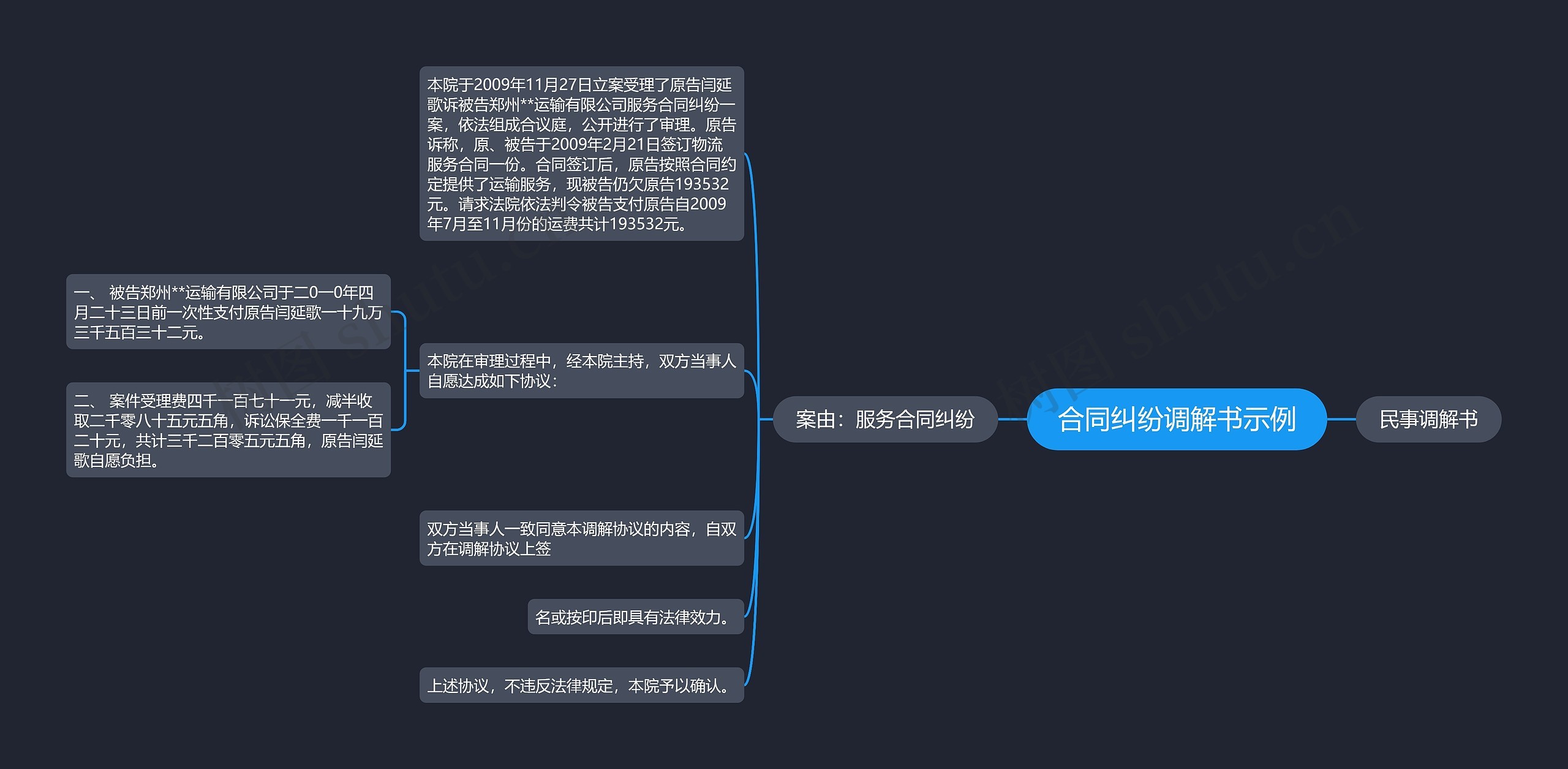 合同纠纷调解书示例思维导图