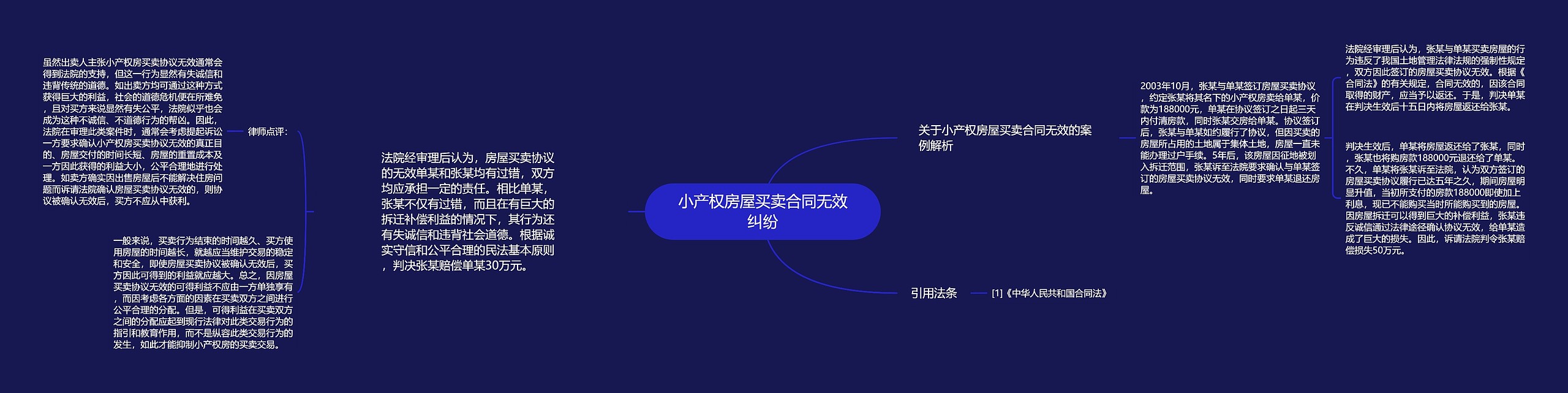 小产权房屋买卖合同无效纠纷思维导图