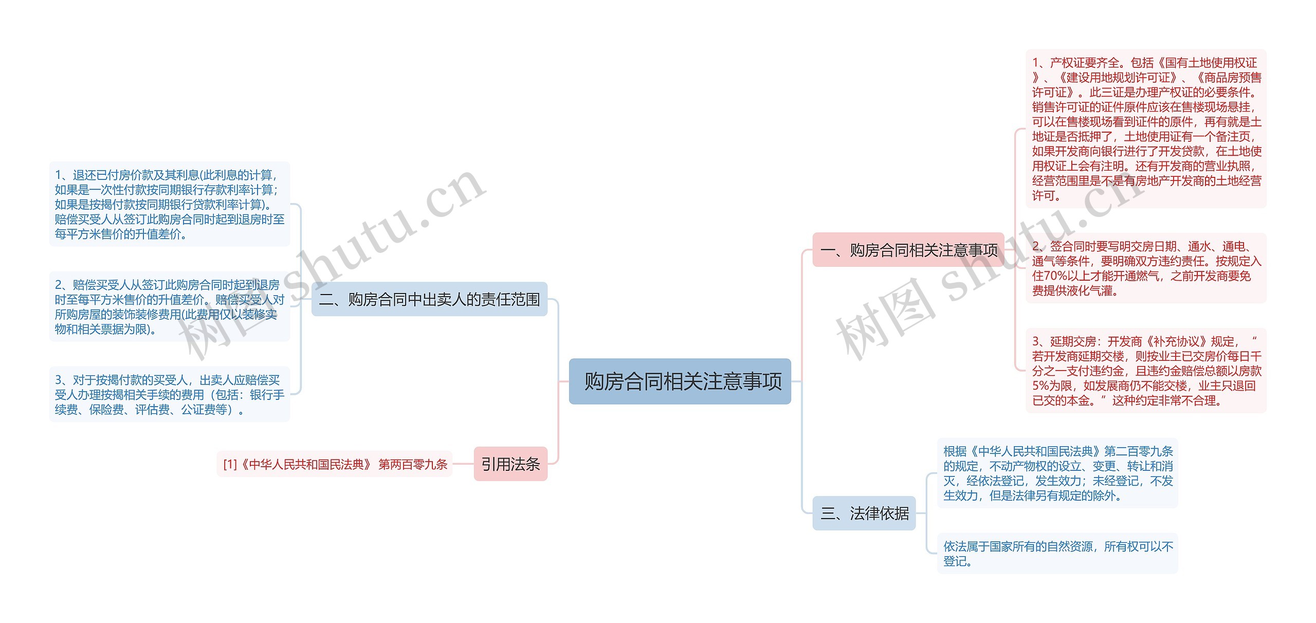  购房合同相关注意事项