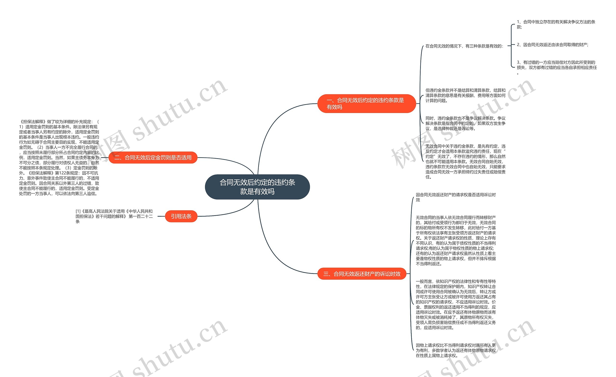 合同无效后约定的违约条款是有效吗 合同无效后约定的违约条款是有效吗