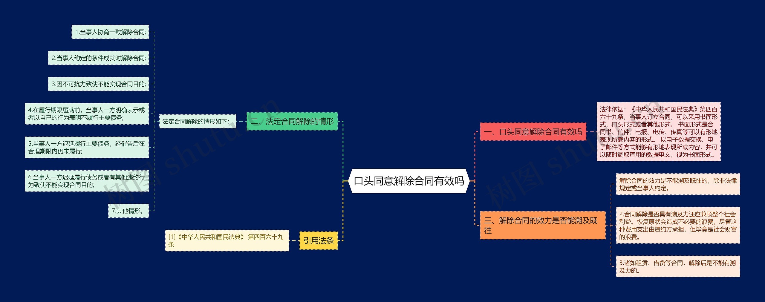 口头同意解除合同有效吗思维导图