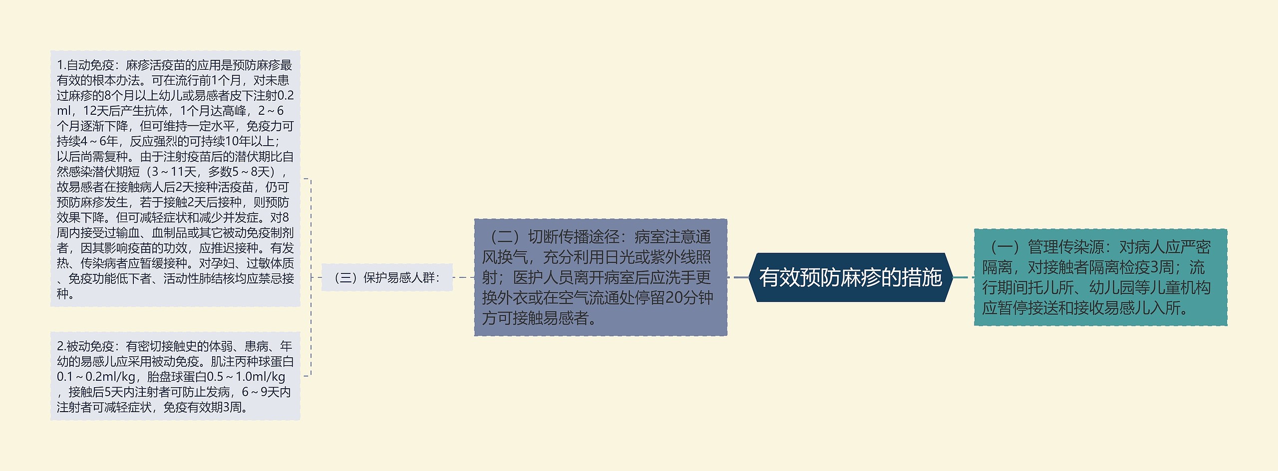 有效预防麻疹的措施思维导图