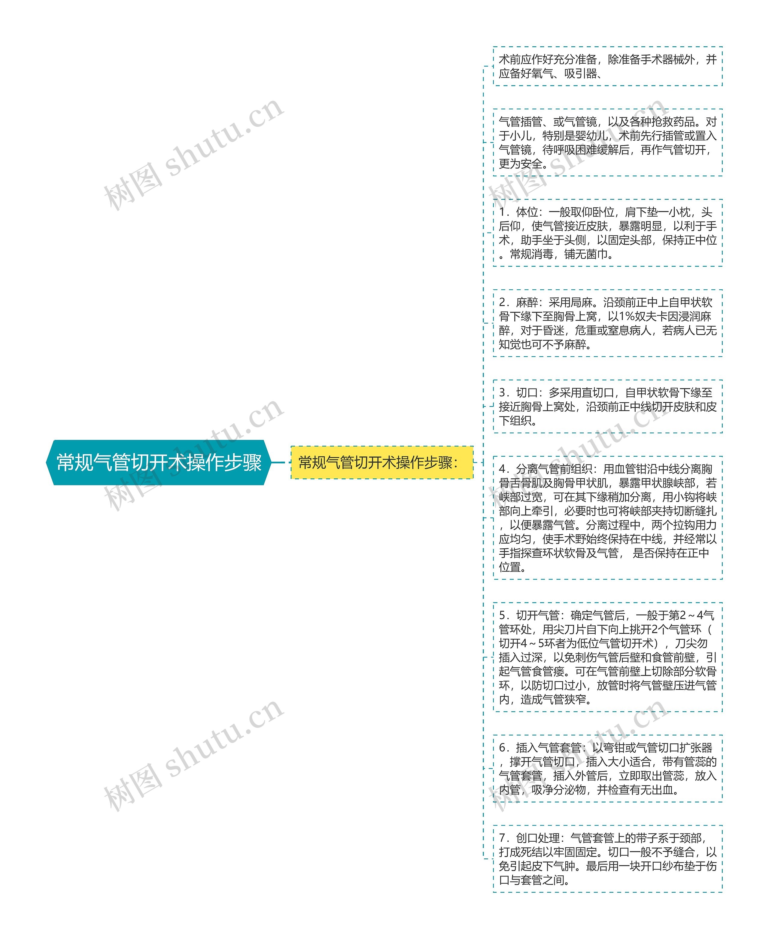 常规气管切开术操作步骤思维导图