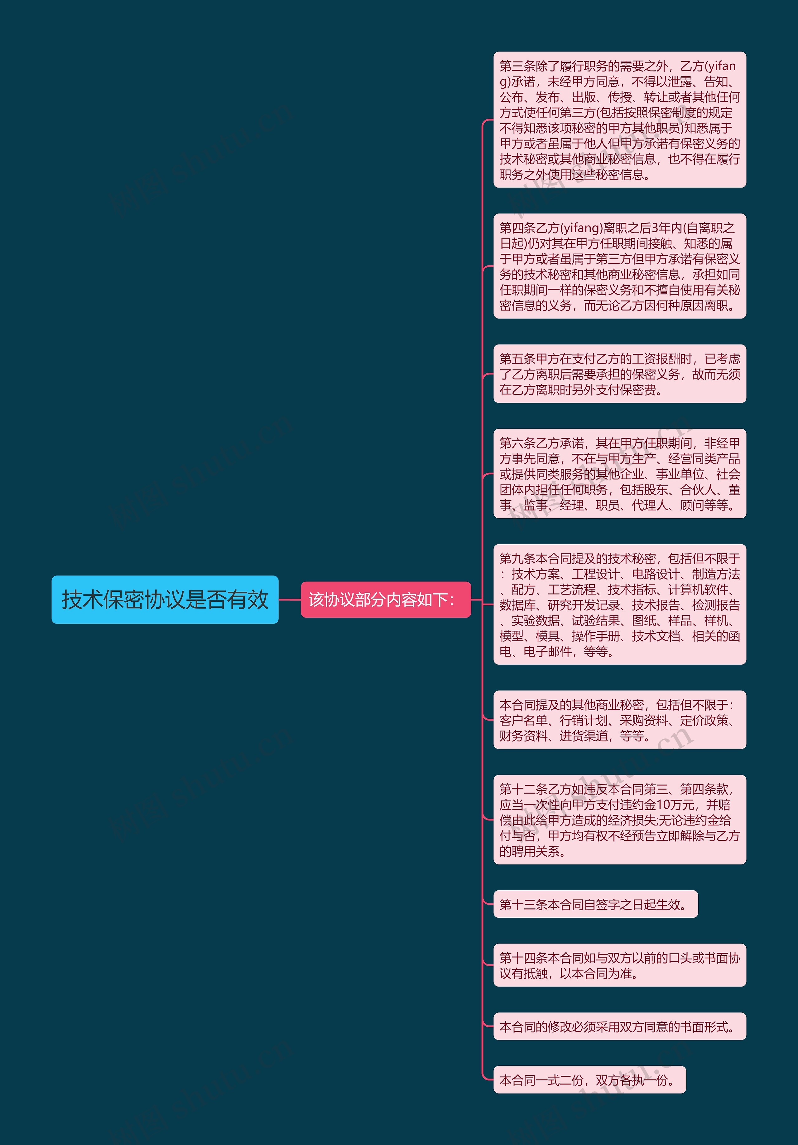 技术保密协议是否有效思维导图