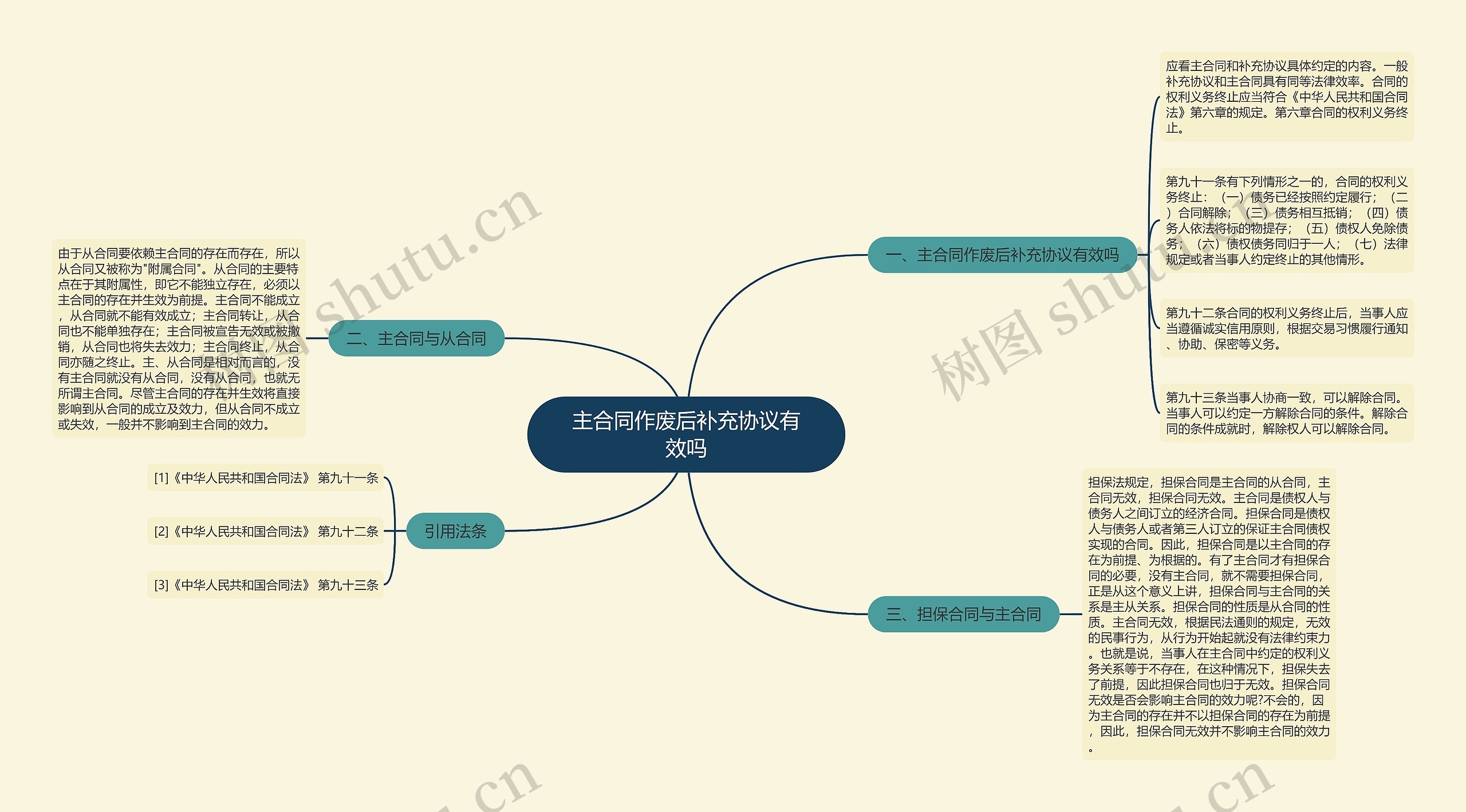 主合同作废后补充协议有效吗思维导图