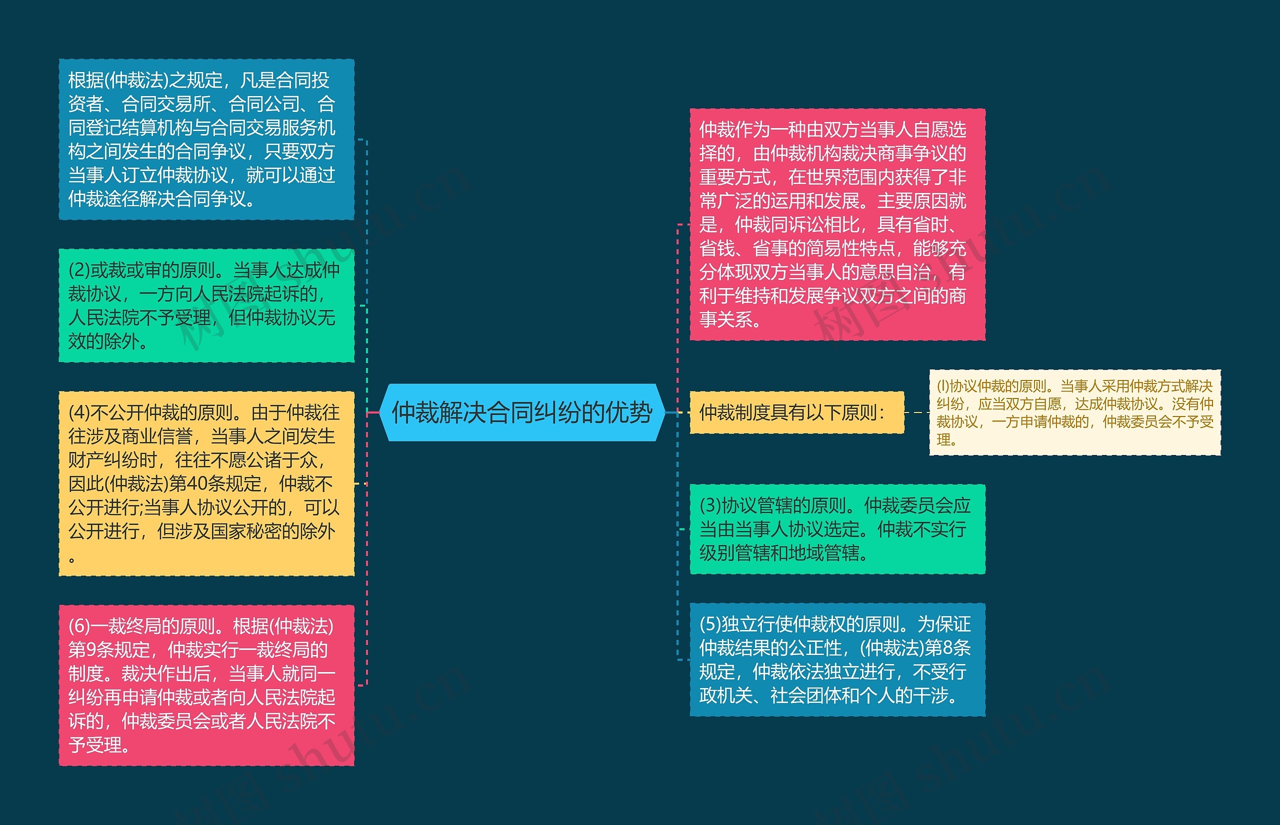 仲裁解决合同纠纷的优势思维导图