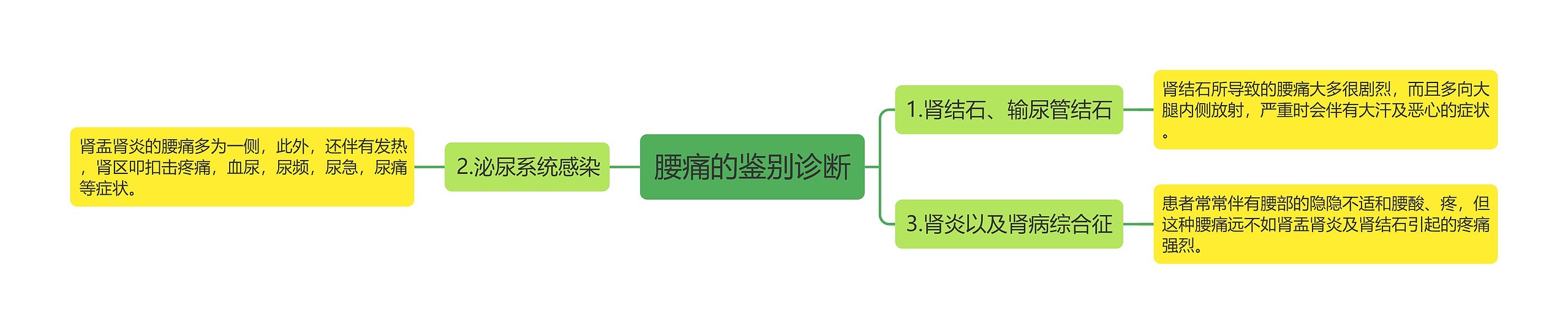 腰痛的鉴别诊断思维导图