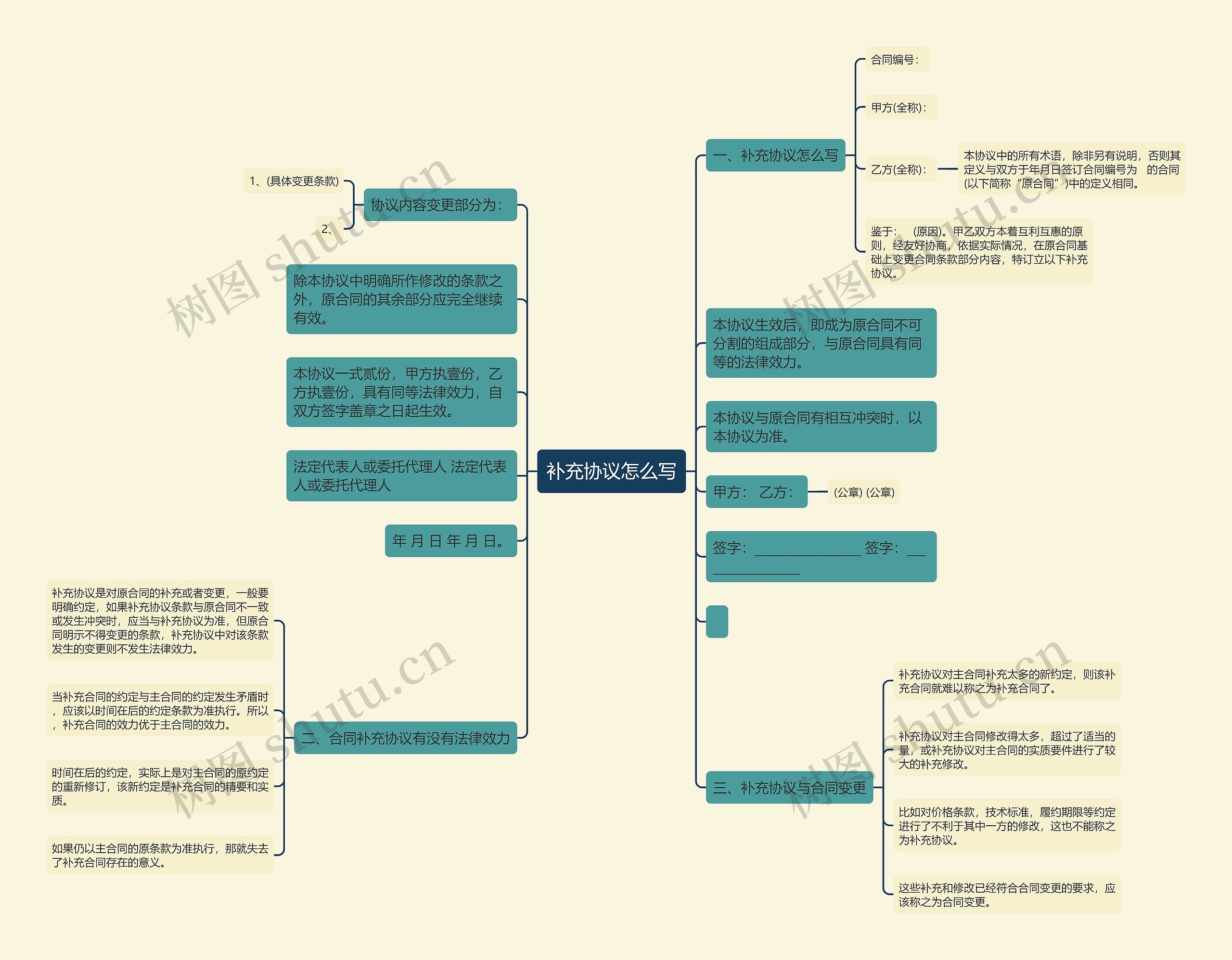 补充协议怎么写思维导图