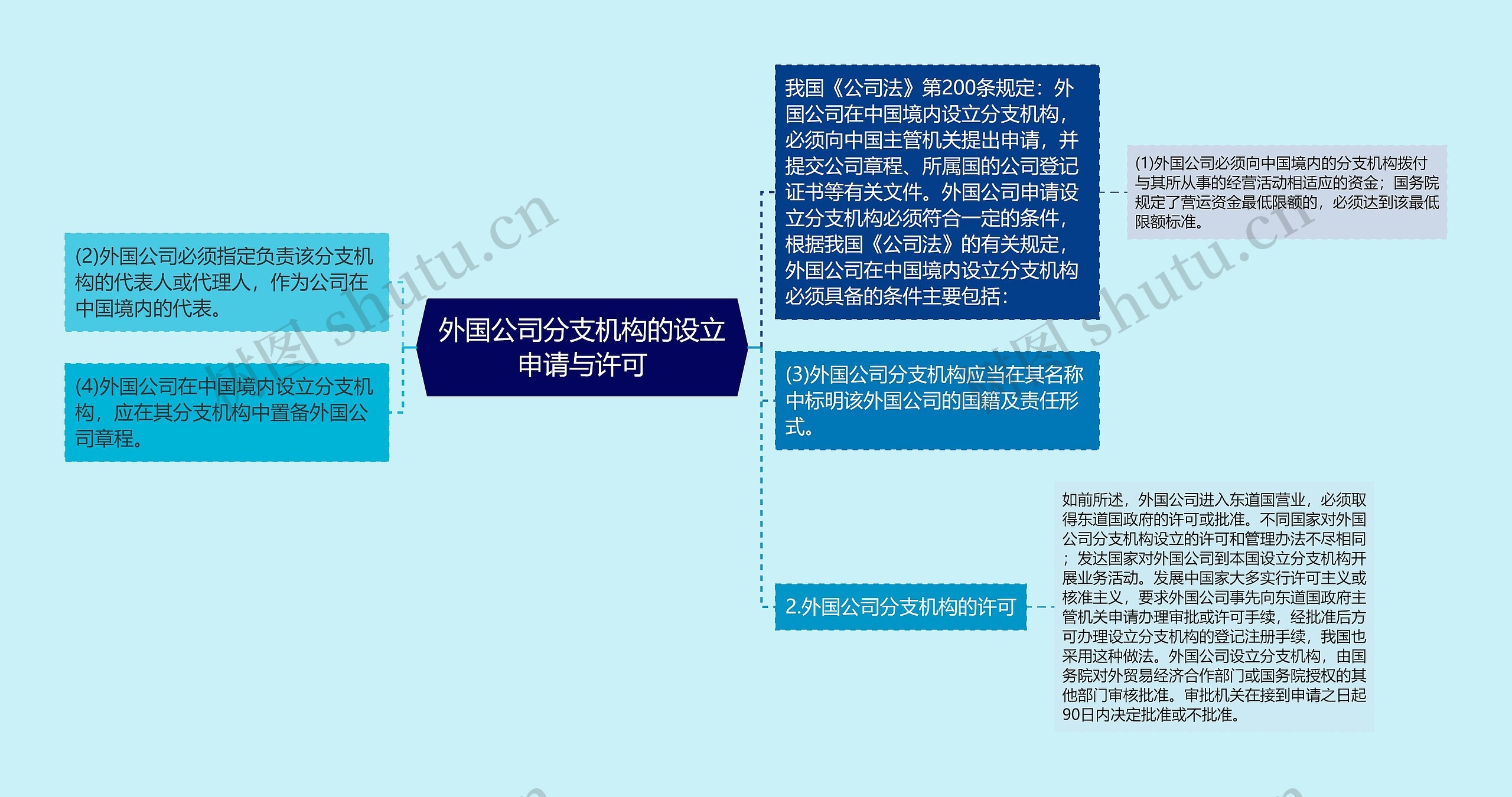 外国公司分支机构的设立申请与许可思维导图