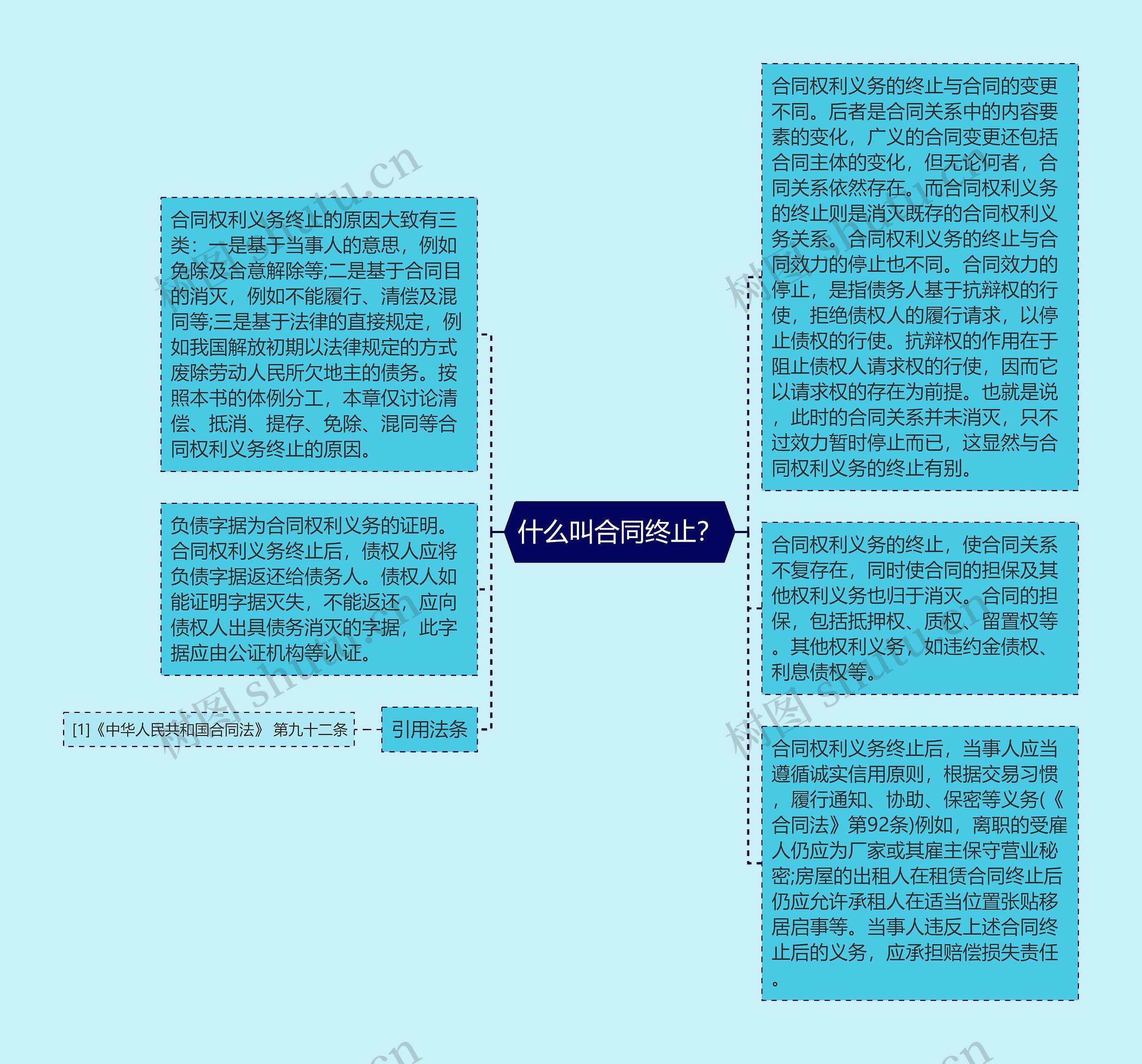 什么叫合同终止？思维导图