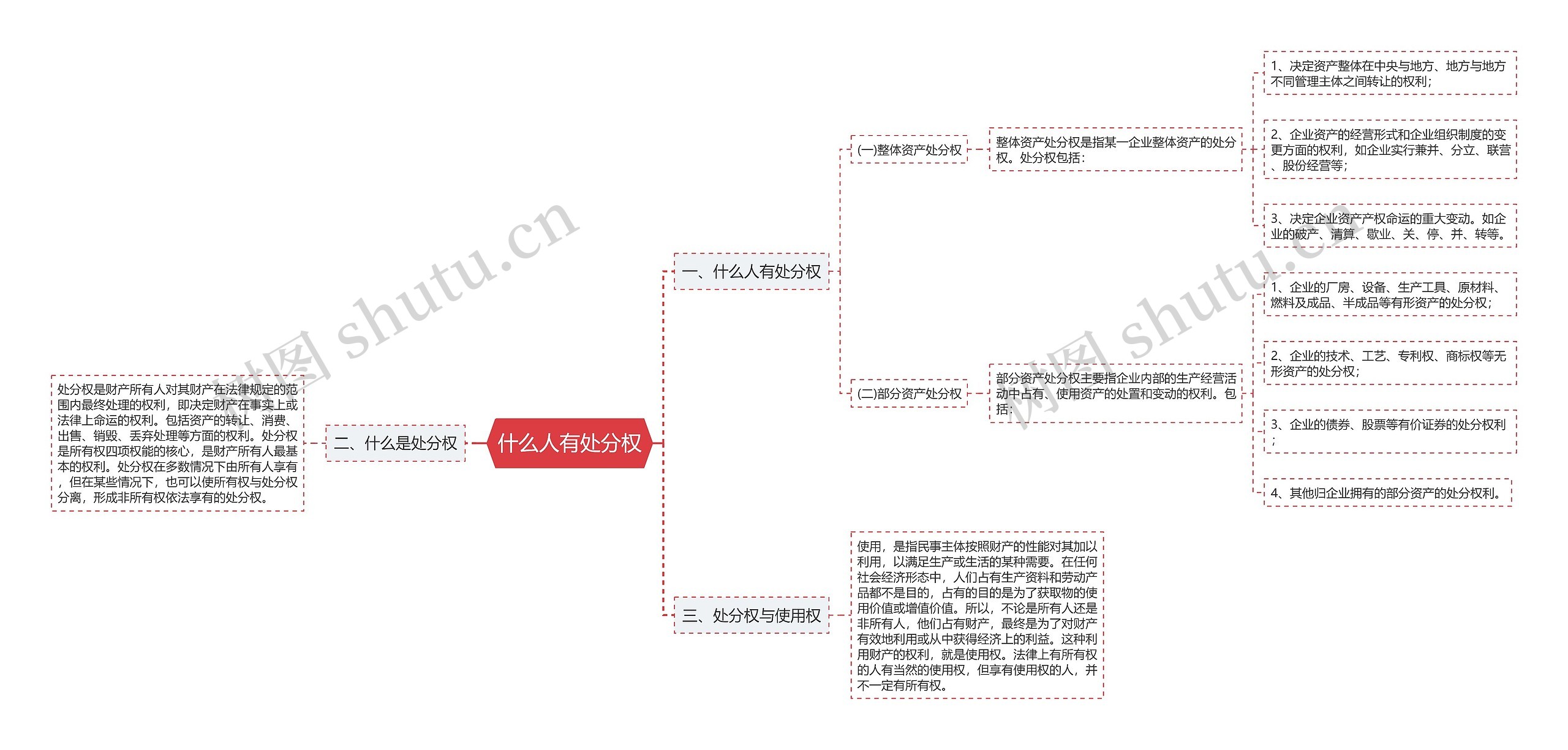 什么人有处分权思维导图