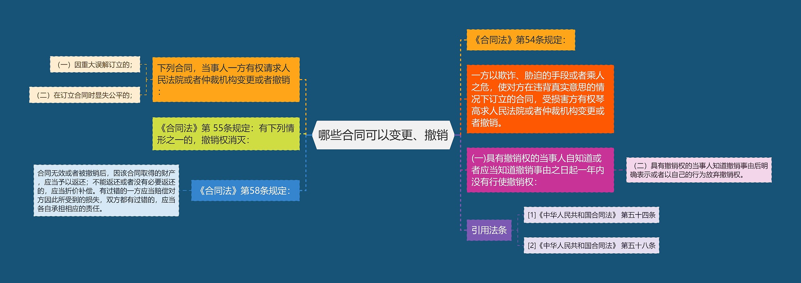 哪些合同可以变更、撤销思维导图