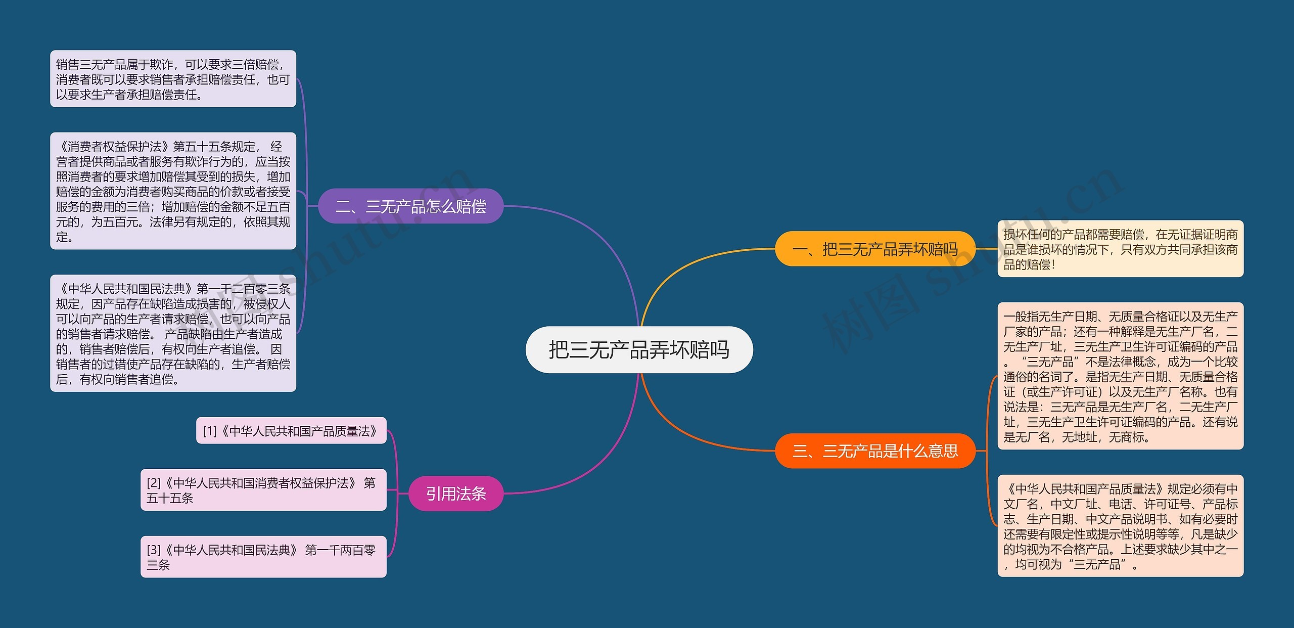 把三无产品弄坏赔吗思维导图