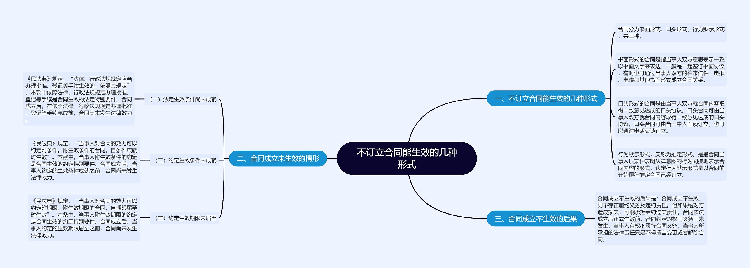 不订立合同能生效的几种形式思维导图