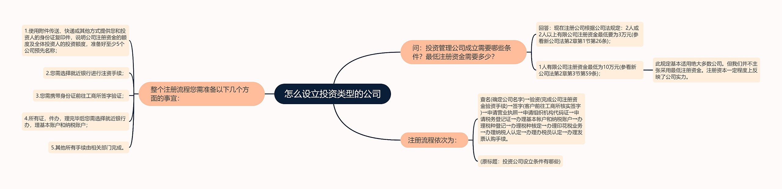 怎么设立投资类型的公司思维导图