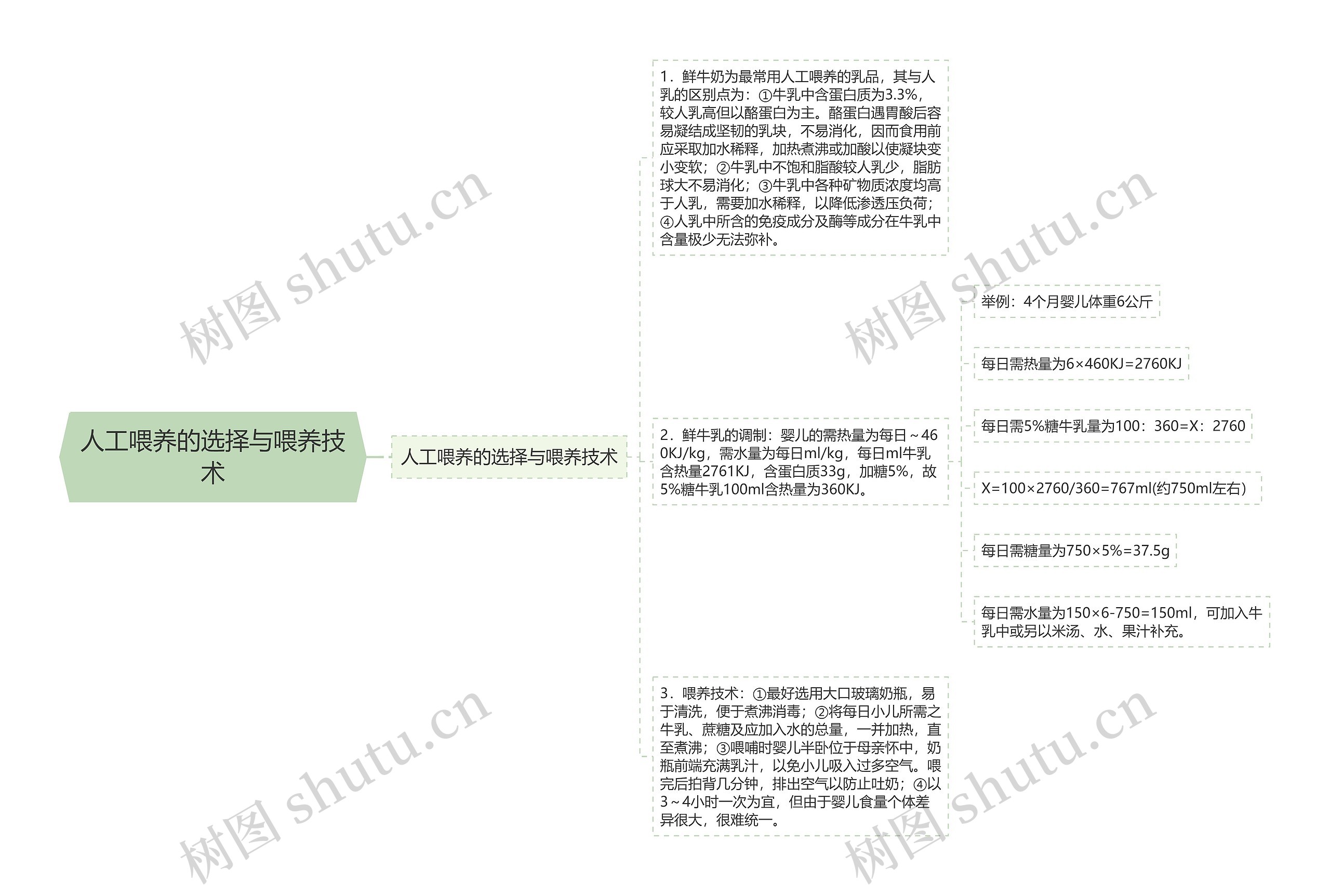 人工喂养的选择与喂养技术思维导图