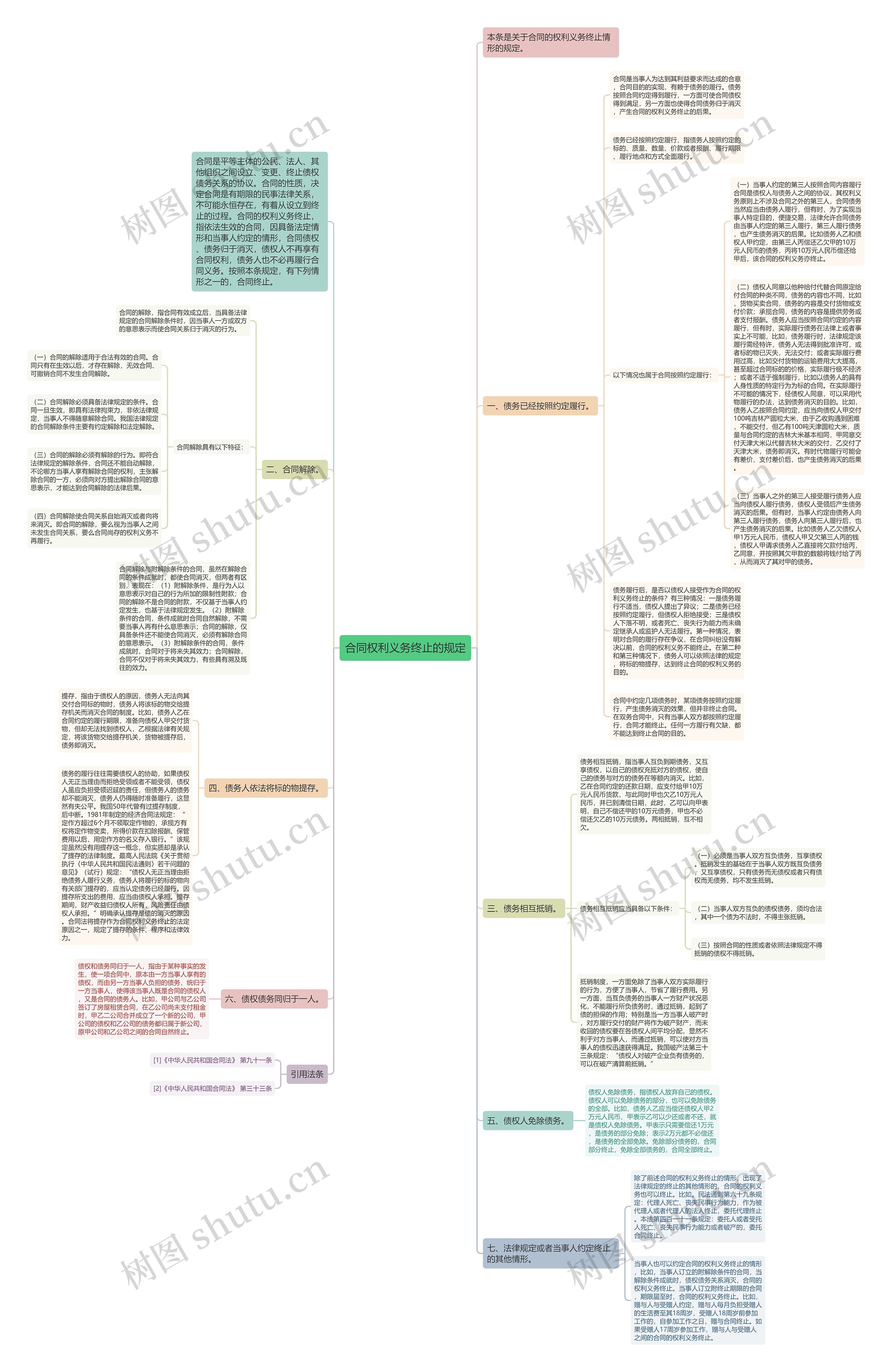 合同权利义务终止的规定思维导图