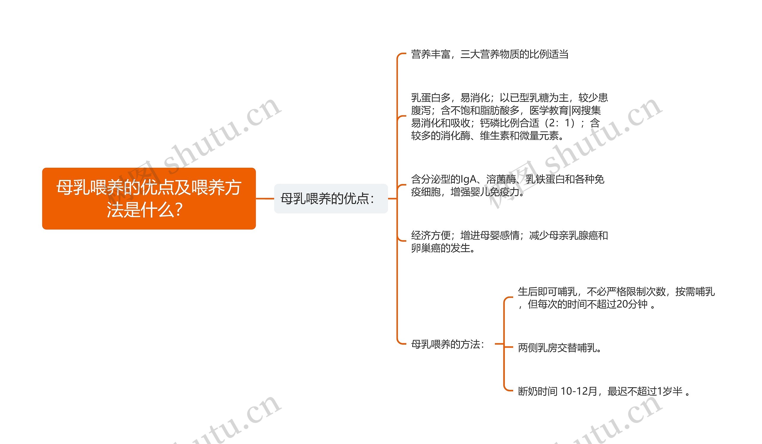 母乳喂养的优点及喂养方法是什么？思维导图