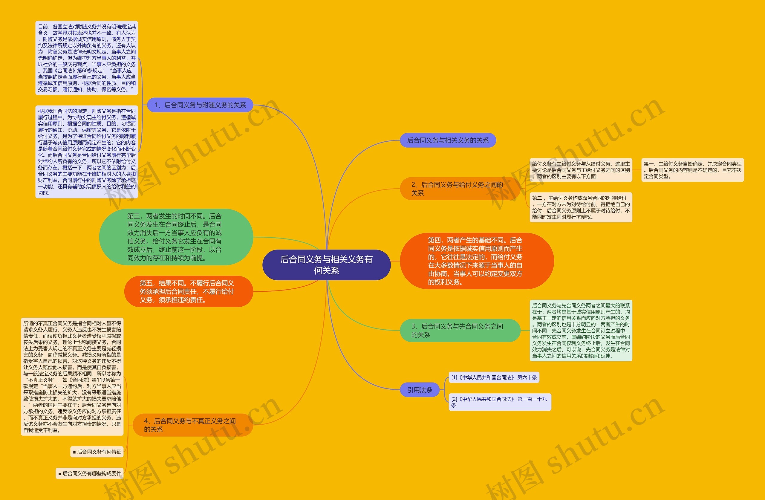 后合同义务与相关义务有何关系思维导图