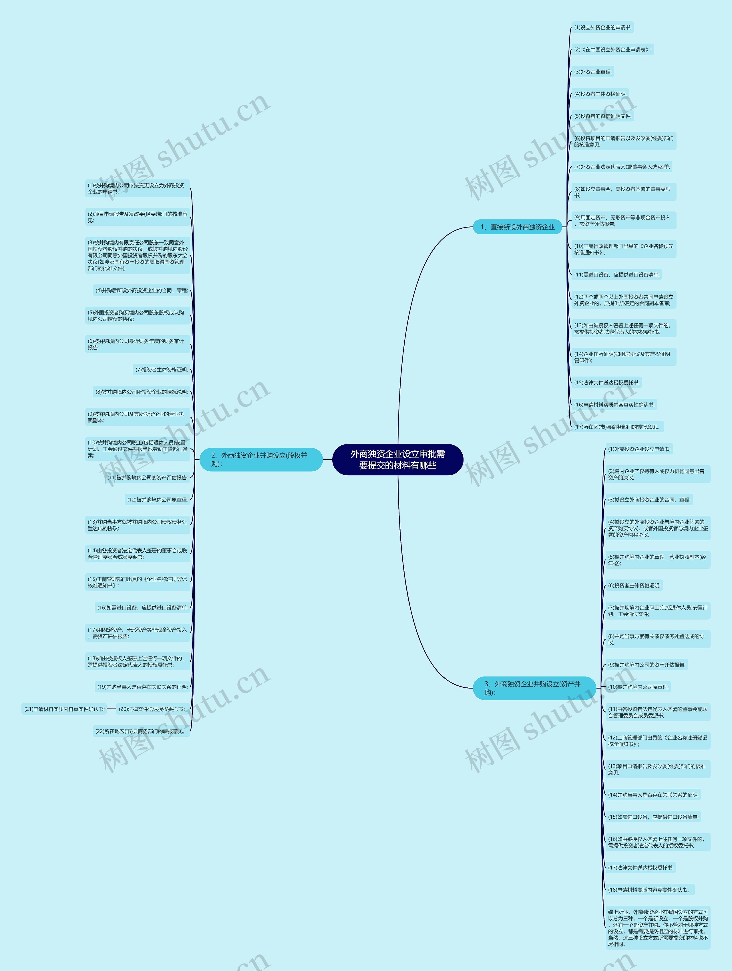 外商独资企业设立审批需要提交的材料有哪些思维导图