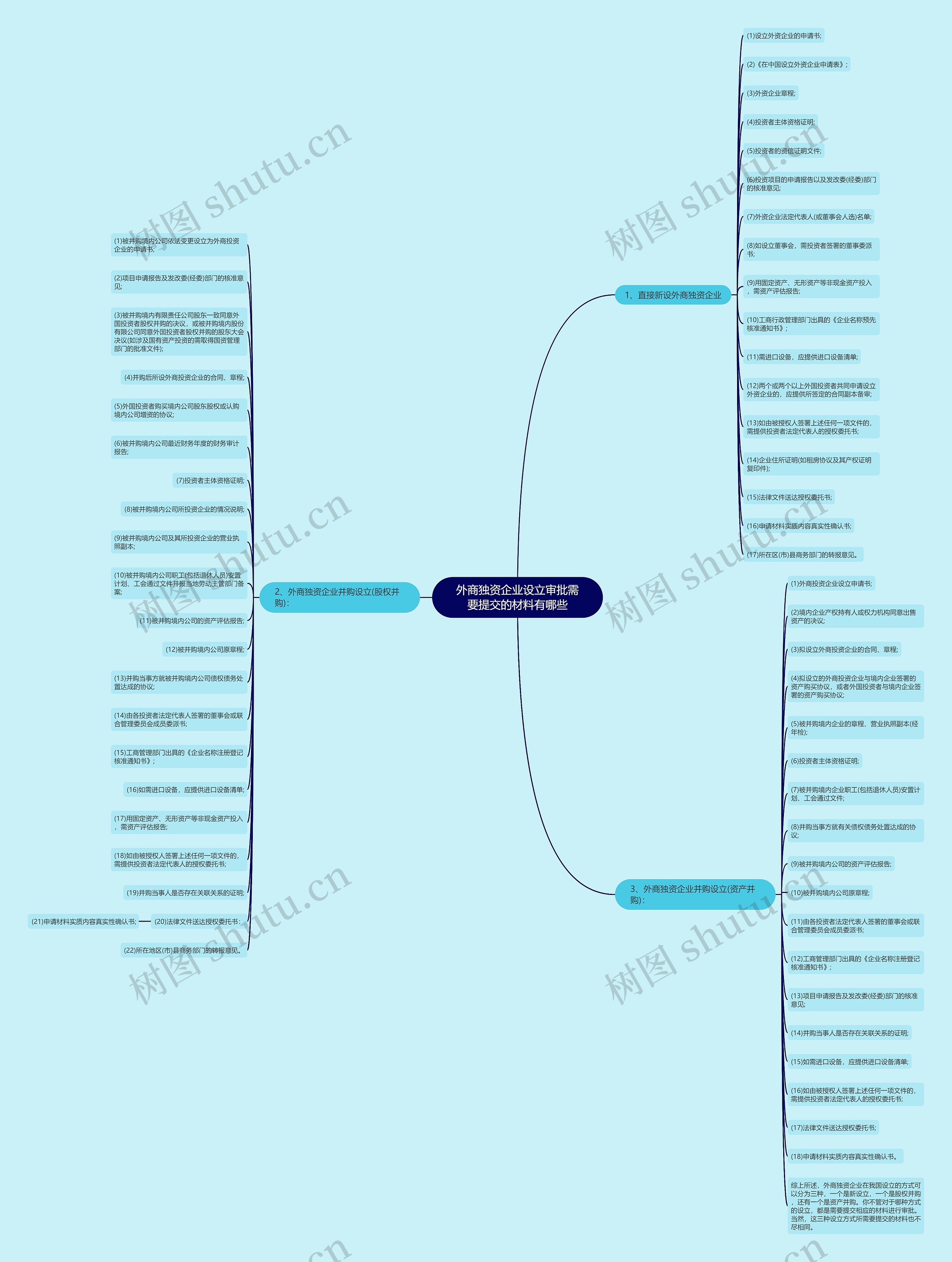 外商独资企业设立审批需要提交的材料有哪些 外商独资企业设立审批需要提交的材料有哪些