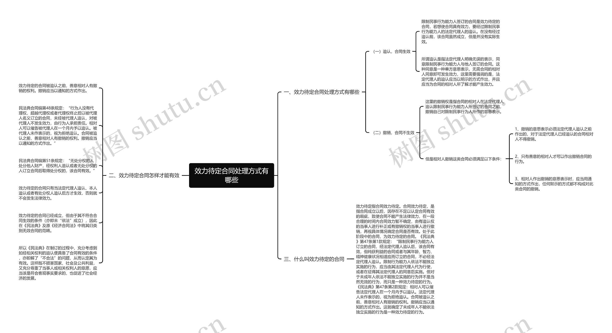 效力待定合同处理方式有哪些思维导图