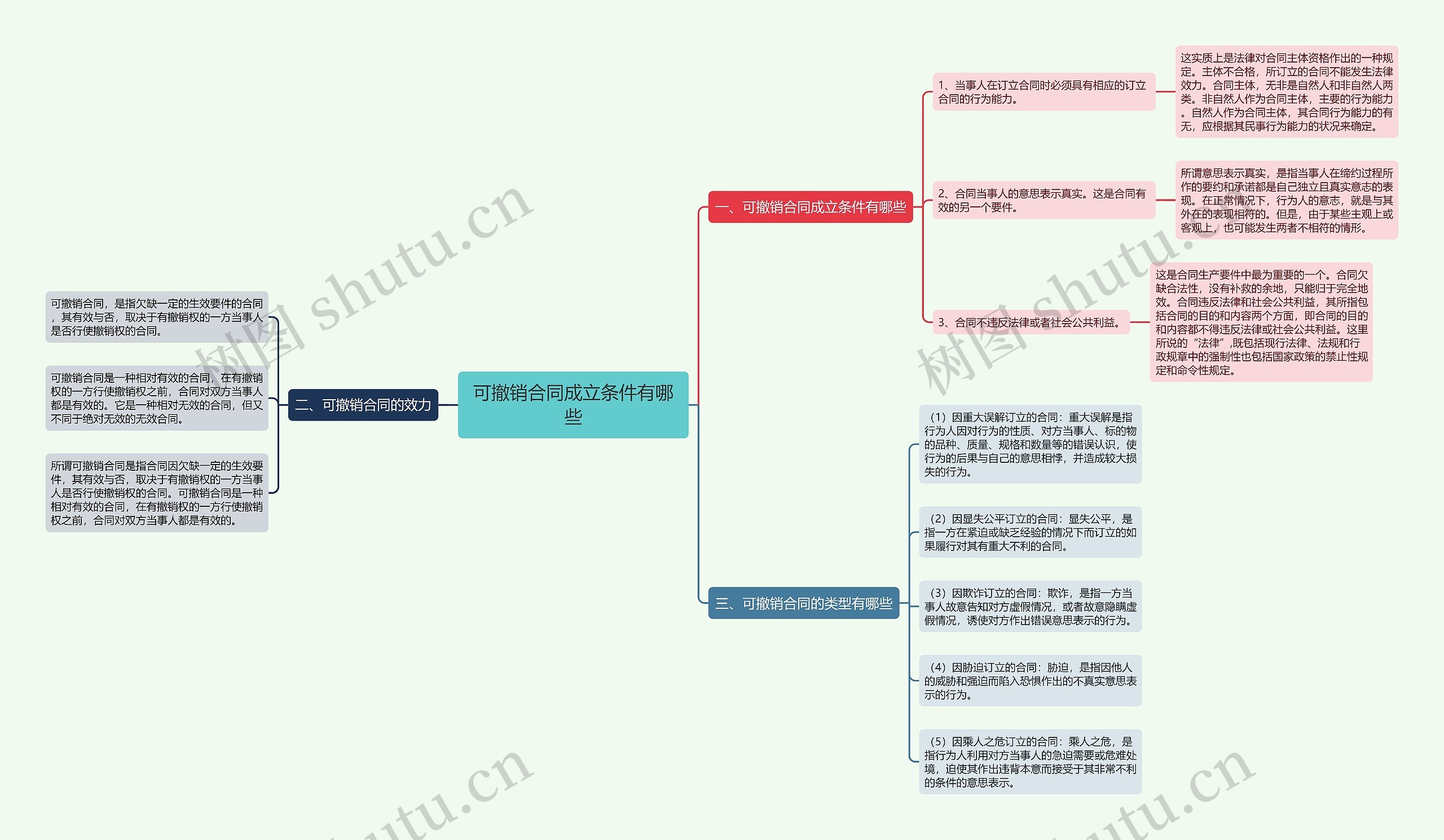 可撤销合同成立条件有哪些思维导图