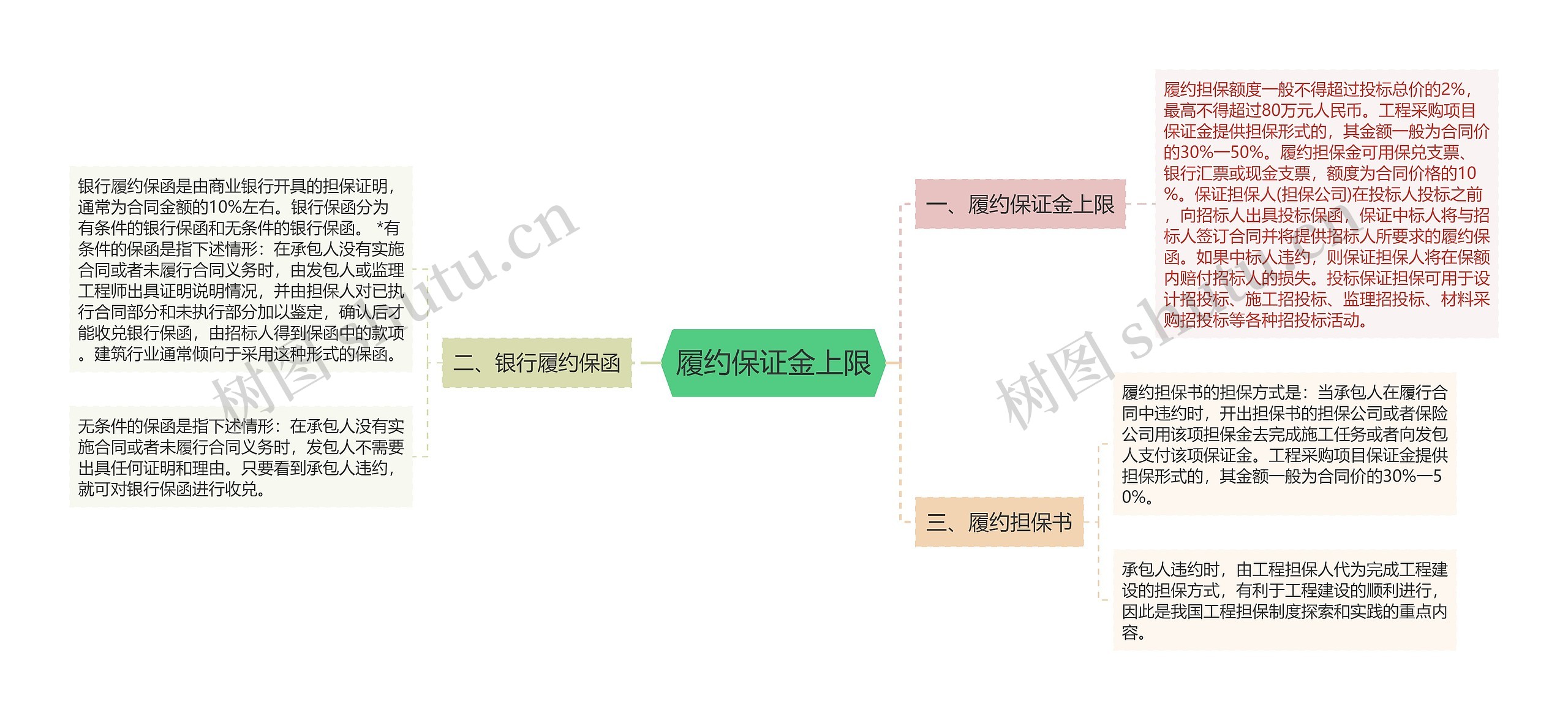 履约保证金上限思维导图