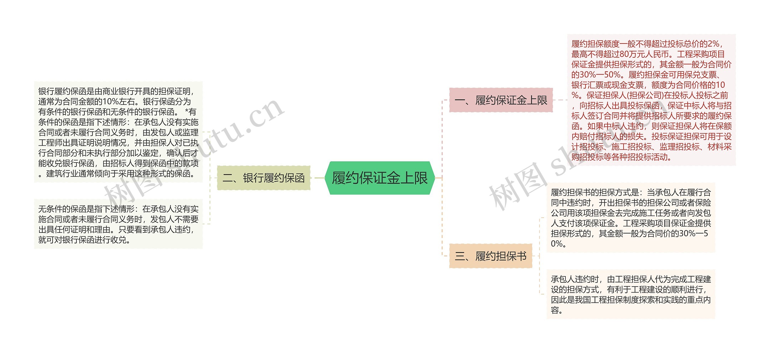 履约保证金上限思维导图高清图 履约保证金上限思维导图