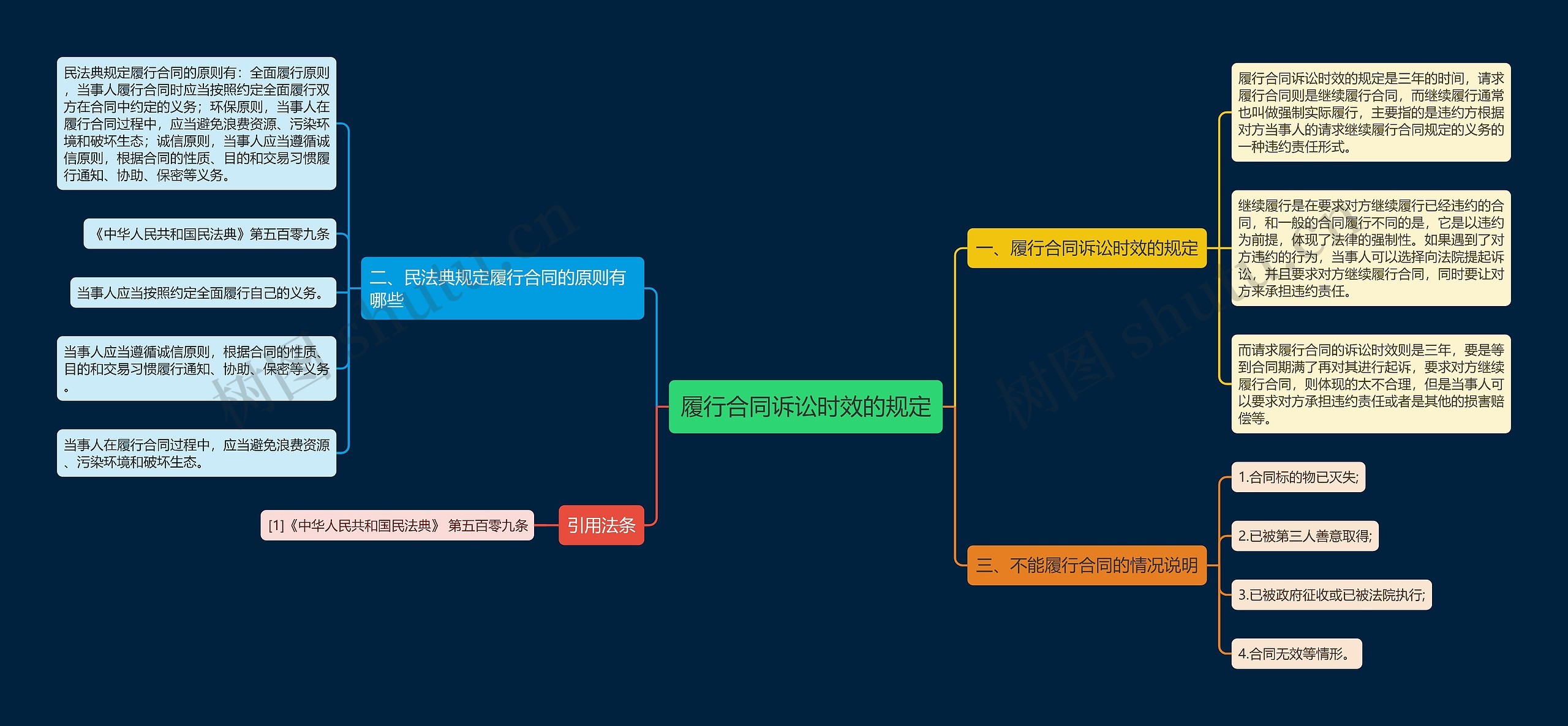 履行合同诉讼时效的规定思维导图