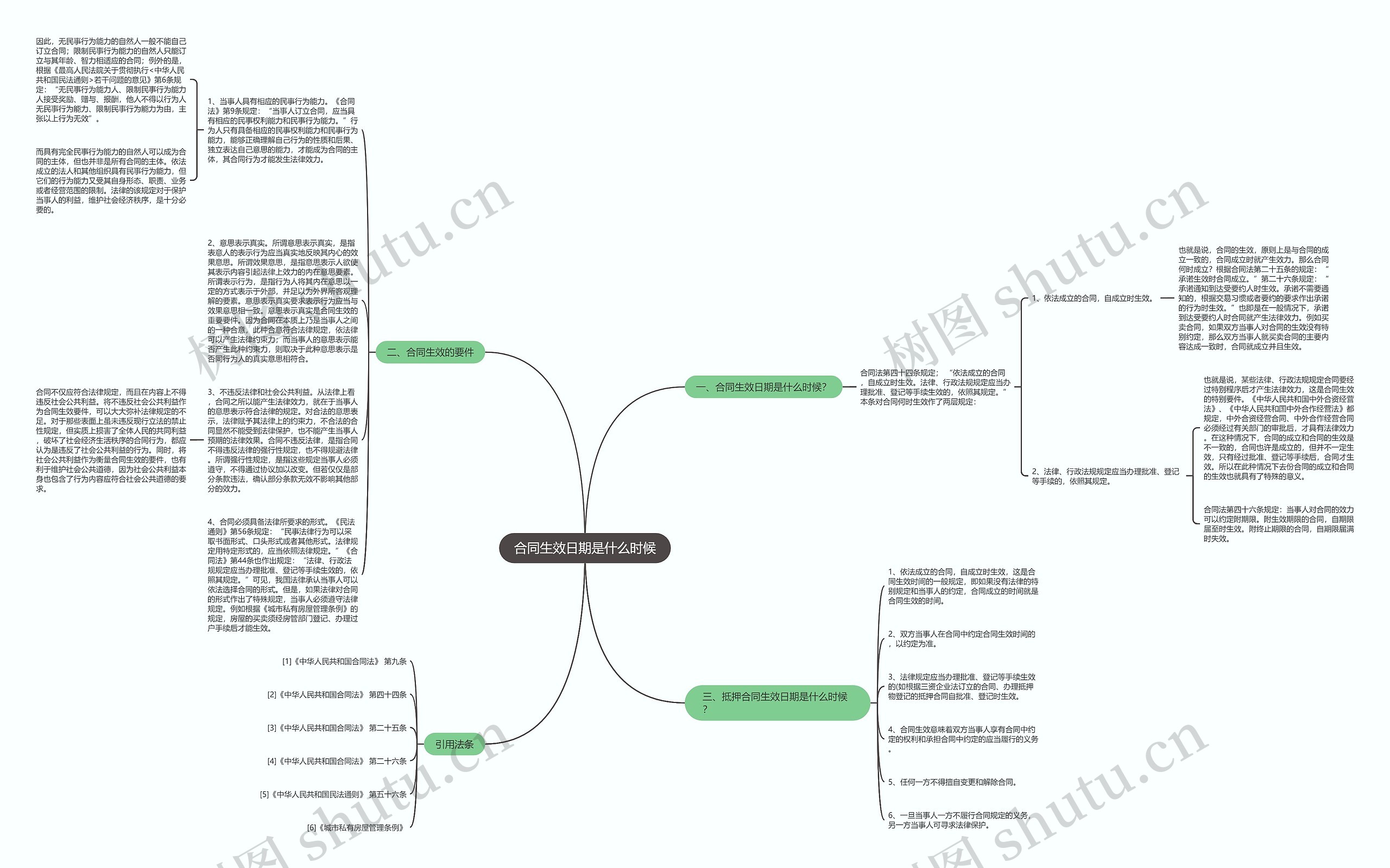 合同生效日期是什么时候思维导图